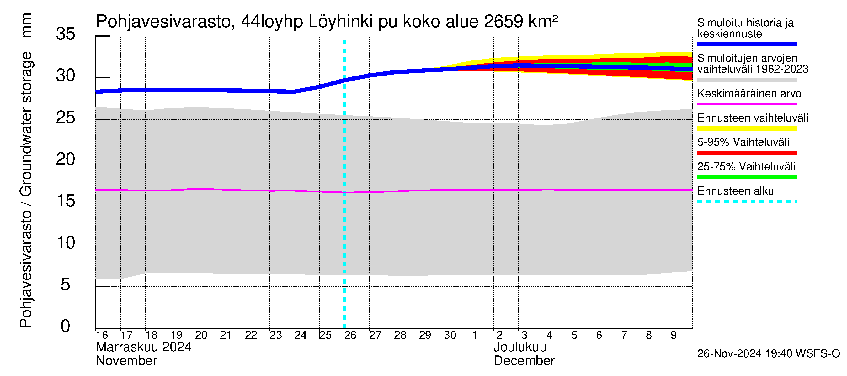 Lapuanjoen vesistöalue - Löyhinki pumput: Pohjavesivarasto