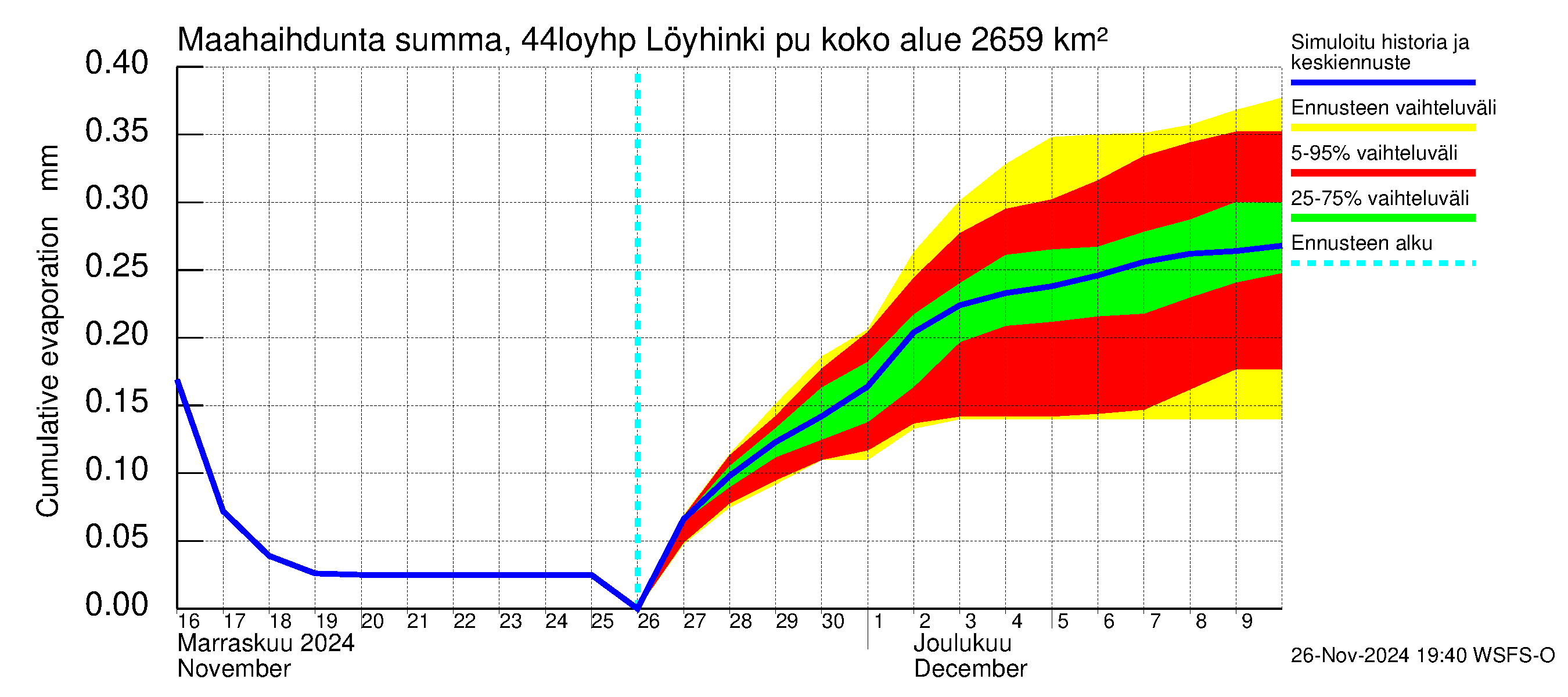 Lapuanjoen vesistöalue - Löyhinki pumput: Haihdunta maa-alueelta - summa