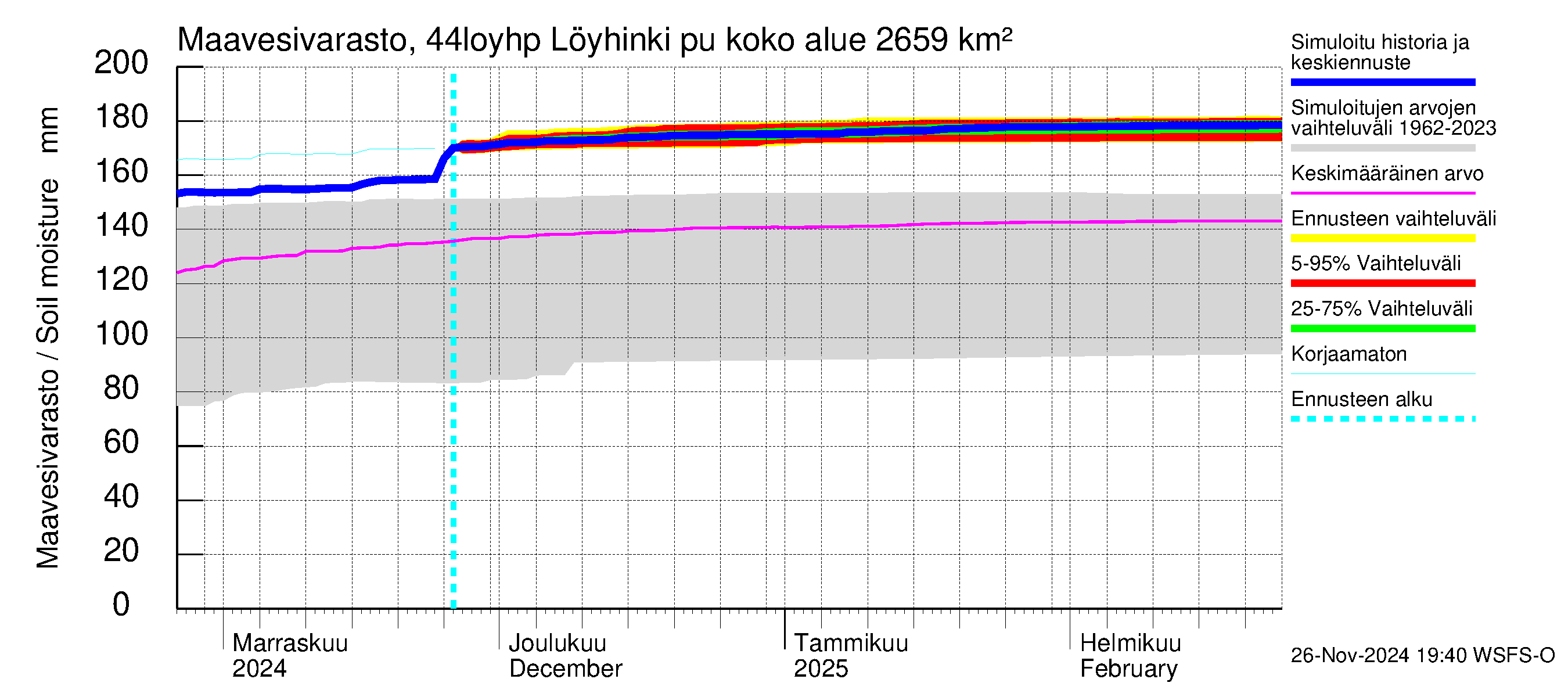 Lapuanjoen vesistöalue - Löyhinki pumput: Maavesivarasto