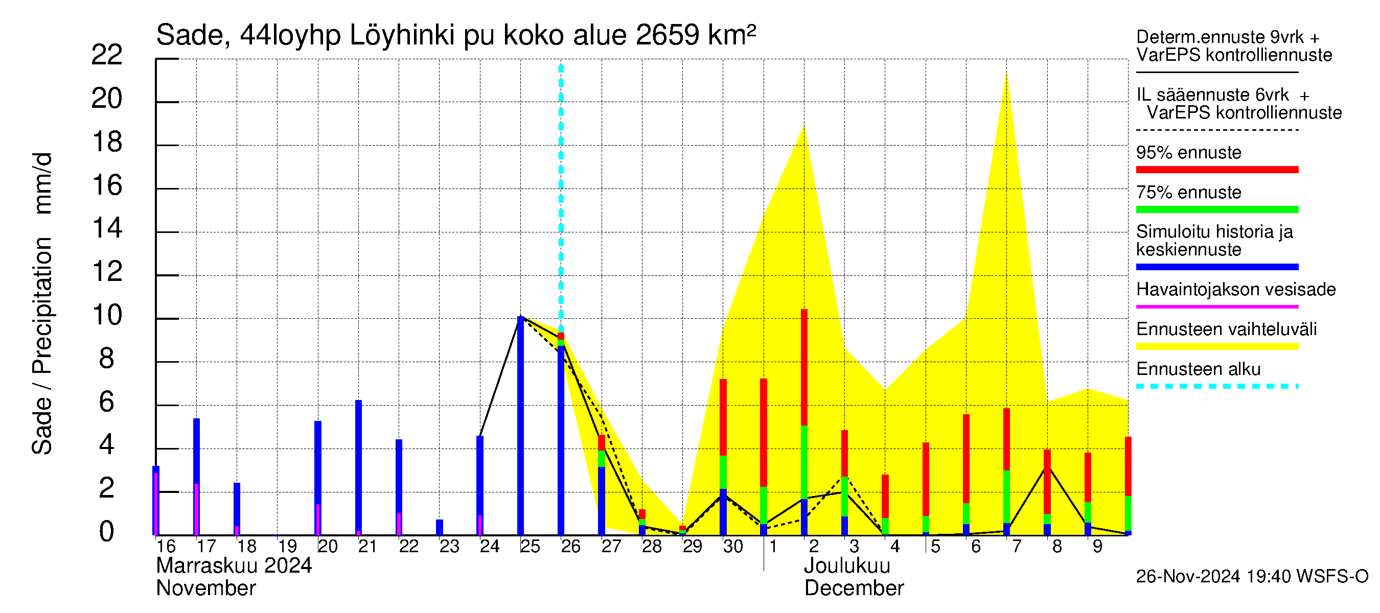 Lapuanjoen vesistöalue - Löyhinki pumput: Sade