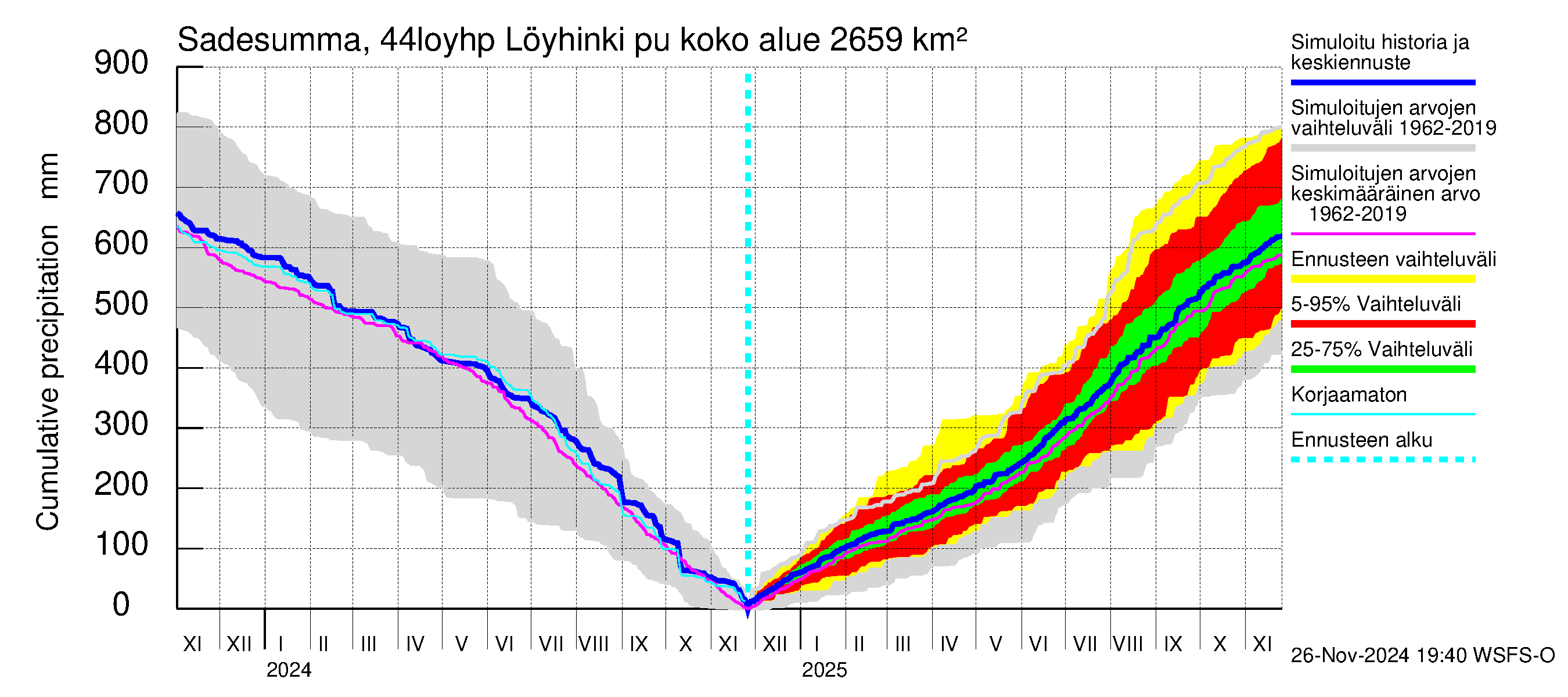 Lapuanjoen vesistöalue - Löyhinki pumput: Sade - summa