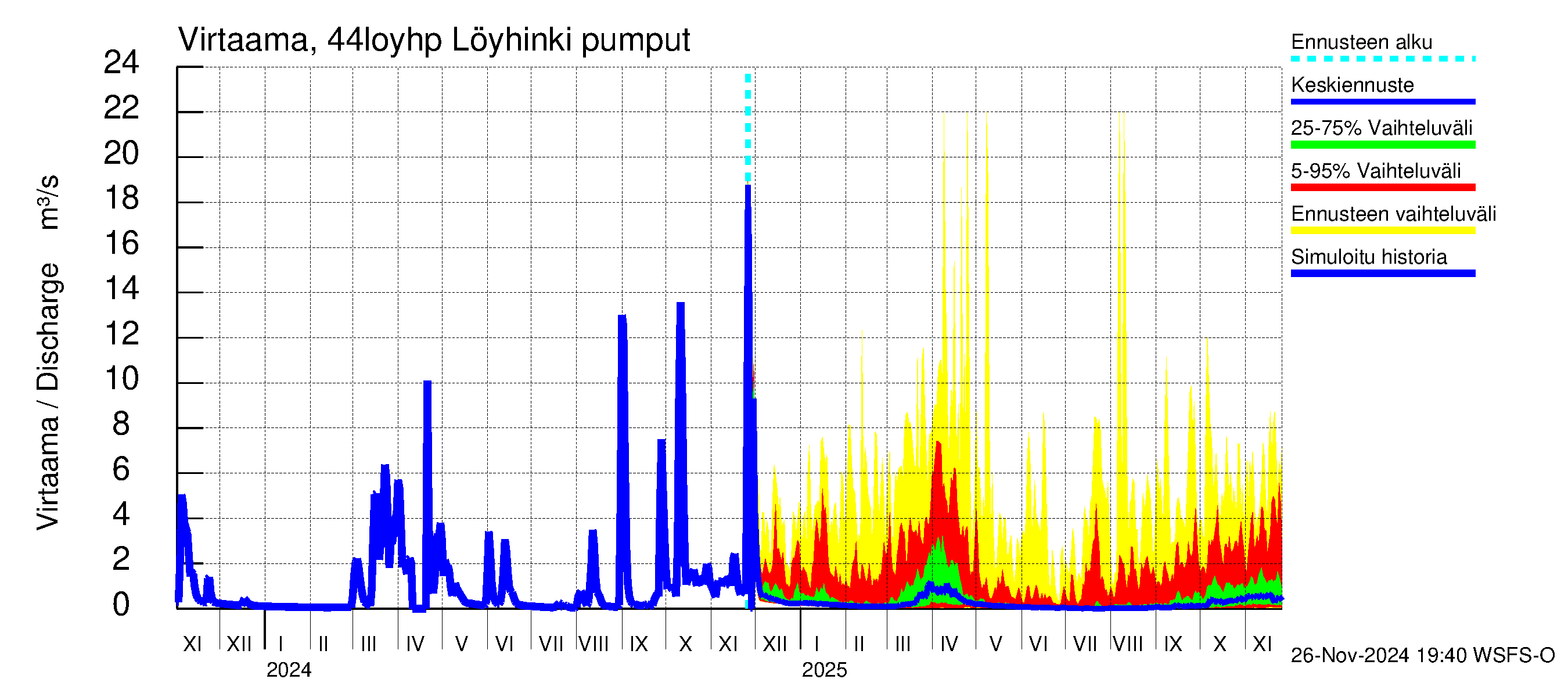 Lapuanjoen vesistöalue - Löyhinki pumput: Virtaama / juoksutus - jakaumaennuste