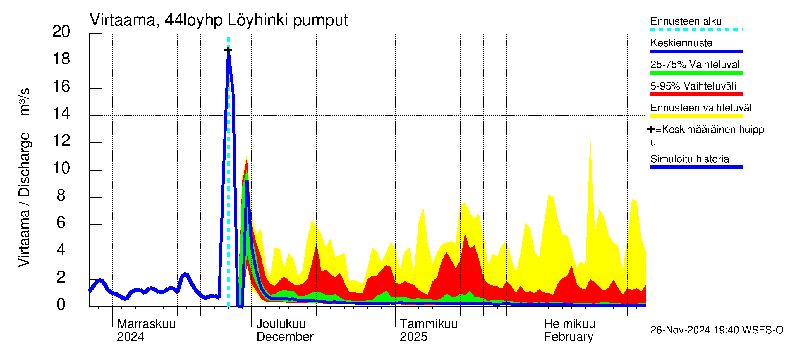 Lapuanjoen vesistöalue - Löyhinki pumput: Virtaama / juoksutus - jakaumaennuste