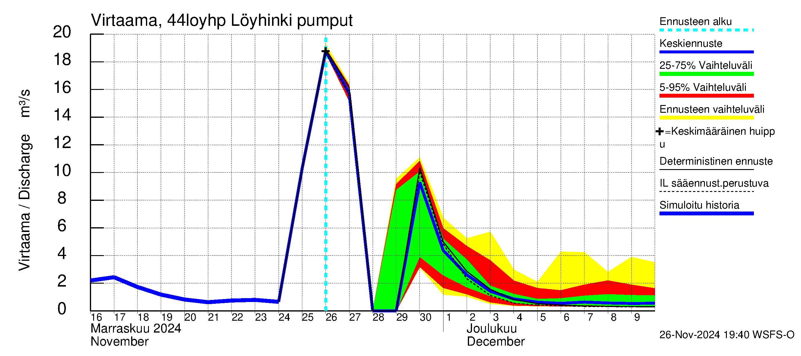 Lapuanjoen vesistöalue - Löyhinki pumput: Virtaama / juoksutus - jakaumaennuste