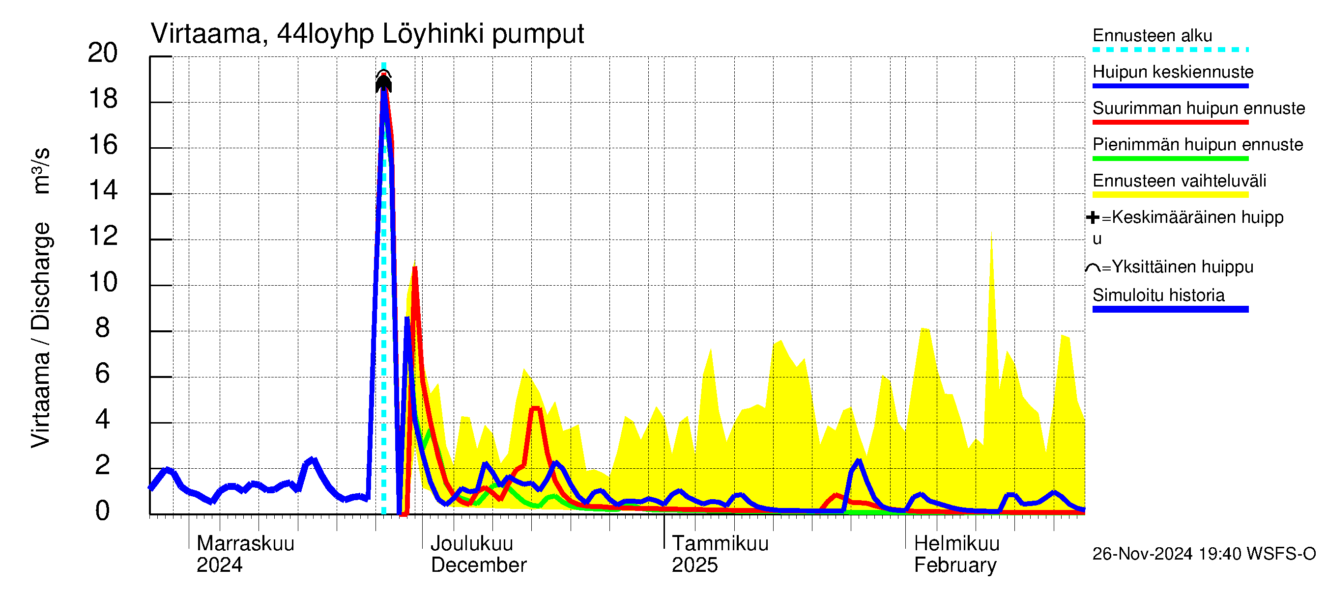 Lapuanjoen vesistöalue - Löyhinki pumput: Virtaama / juoksutus - huippujen keski- ja ääriennusteet