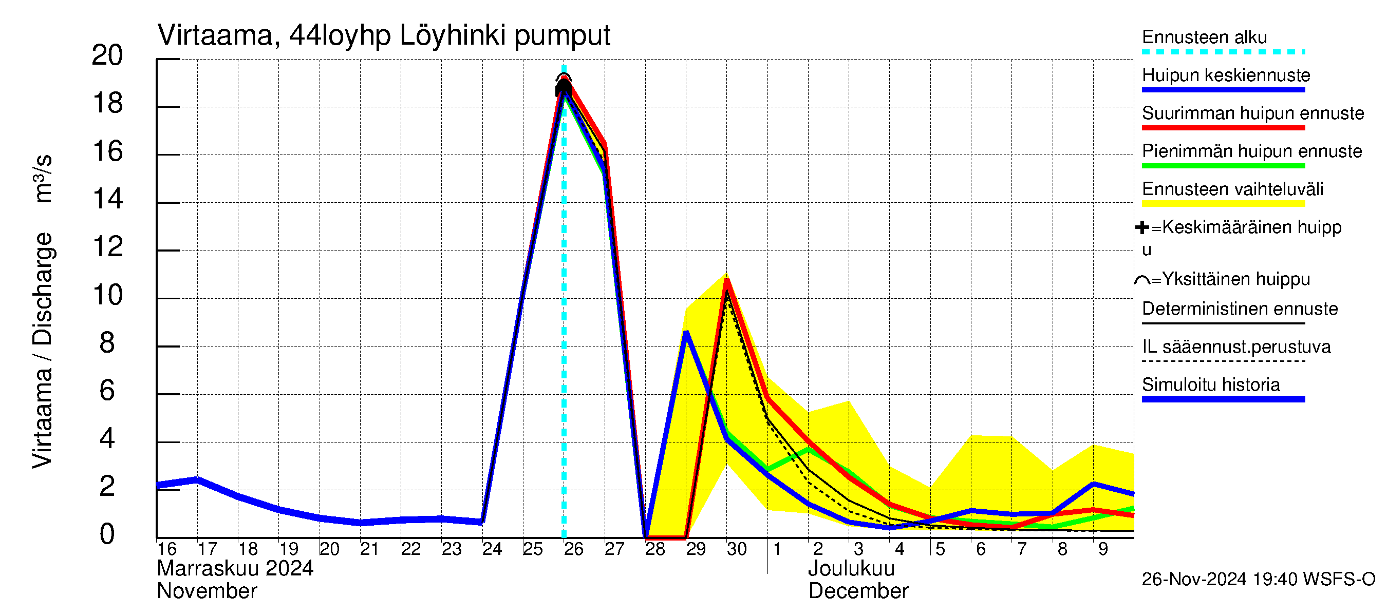 Lapuanjoen vesistöalue - Löyhinki pumput: Virtaama / juoksutus - huippujen keski- ja ääriennusteet