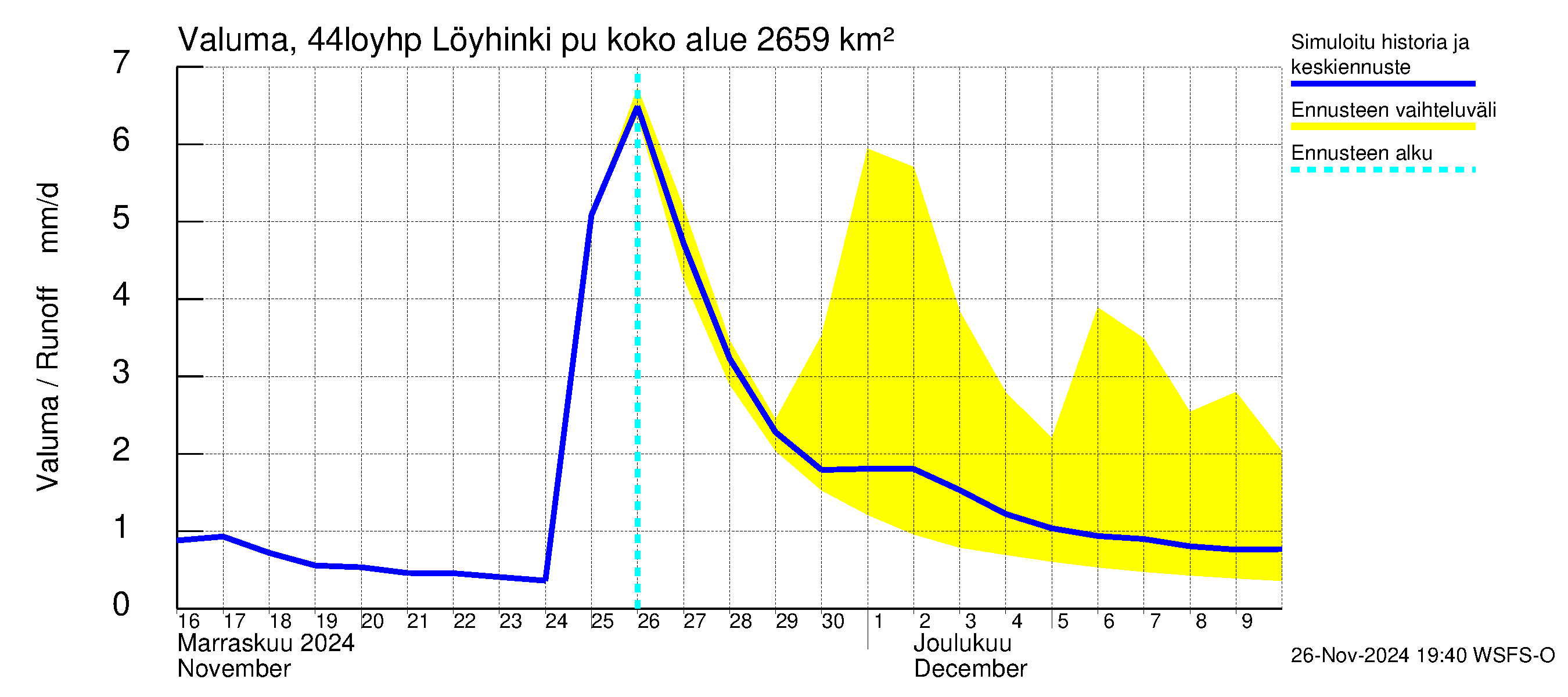 Lapuanjoen vesistöalue - Löyhinki pumput: Valuma