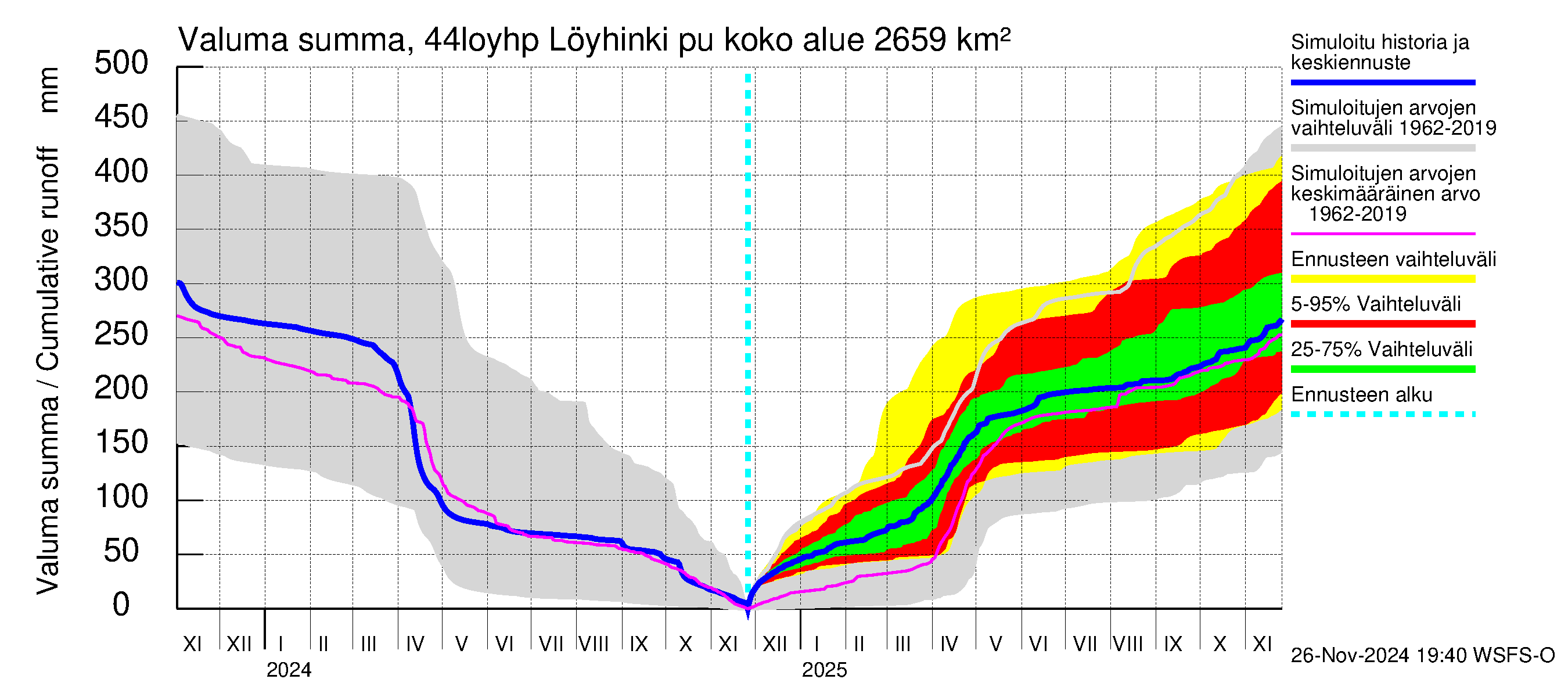 Lapuanjoen vesistöalue - Löyhinki pumput: Valuma - summa