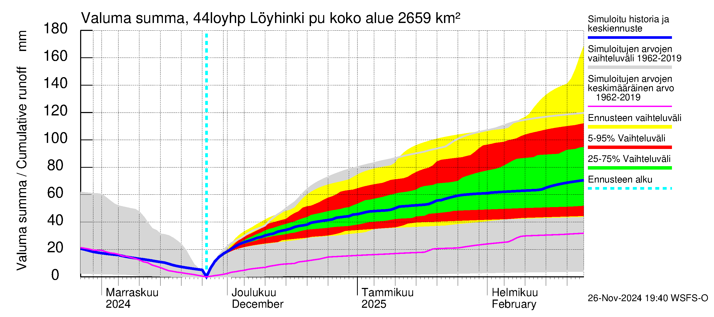 Lapuanjoen vesistöalue - Löyhinki pumput: Valuma - summa