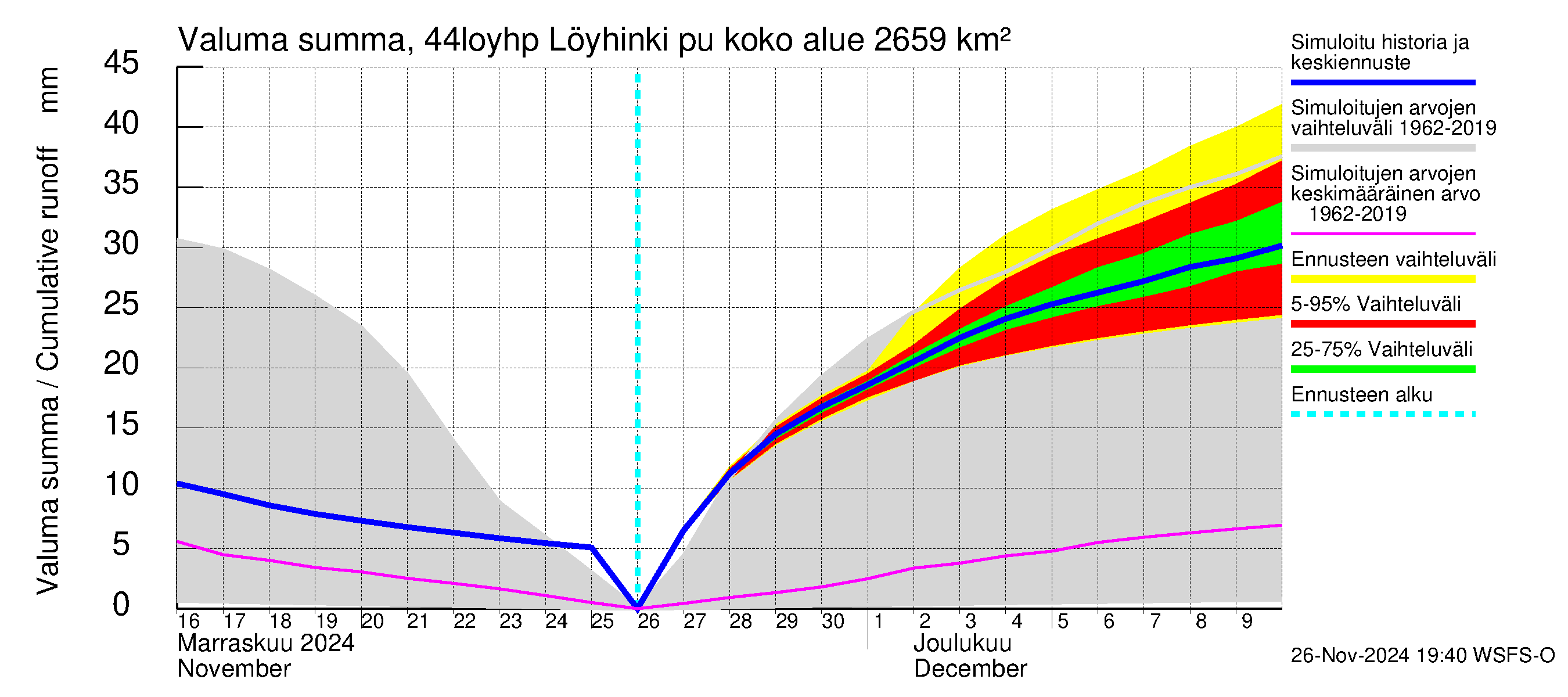 Lapuanjoen vesistöalue - Löyhinki pumput: Valuma - summa