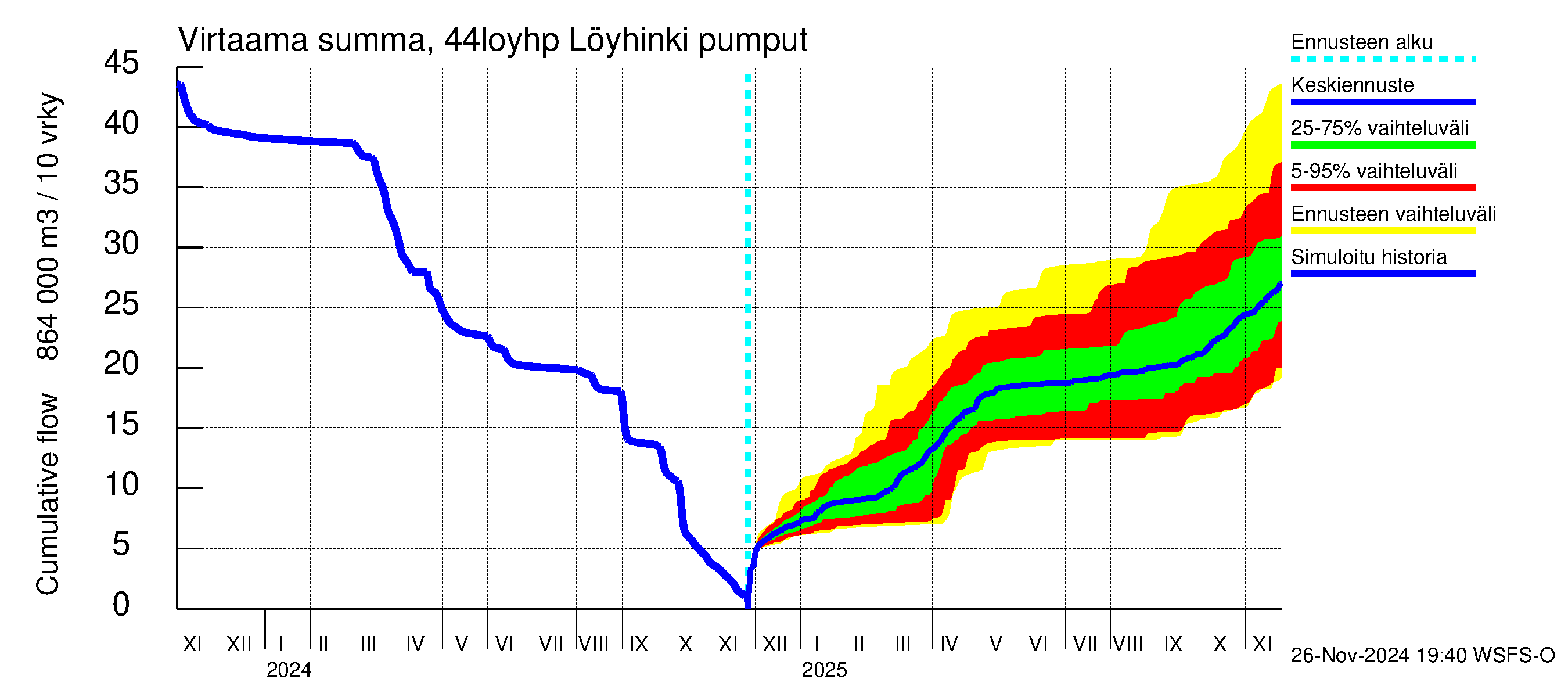 Lapuanjoen vesistöalue - Löyhinki pumput: Virtaama / juoksutus - summa