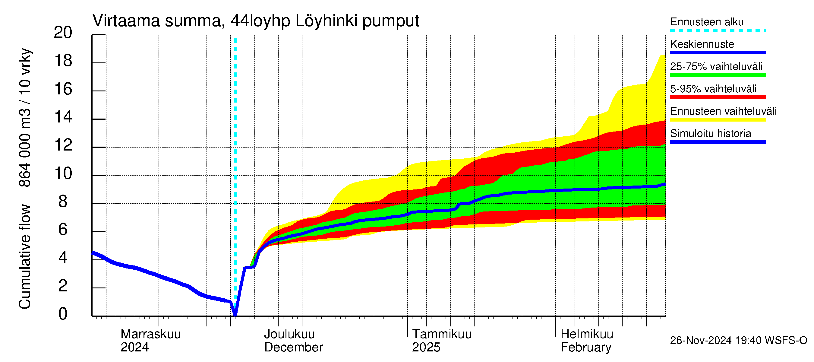 Lapuanjoen vesistöalue - Löyhinki pumput: Virtaama / juoksutus - summa