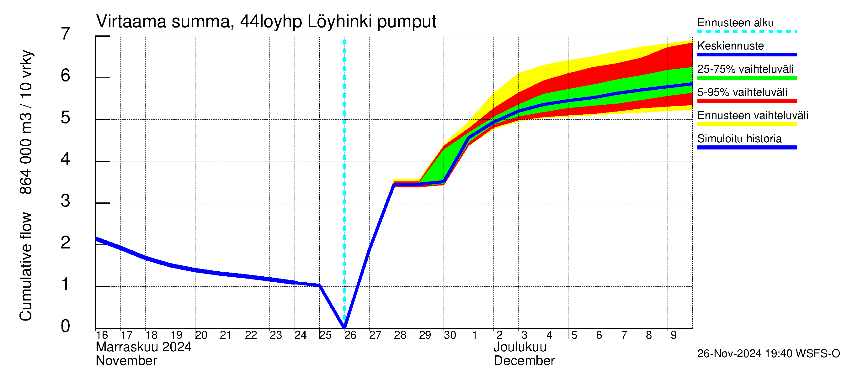 Lapuanjoen vesistöalue - Löyhinki pumput: Virtaama / juoksutus - summa