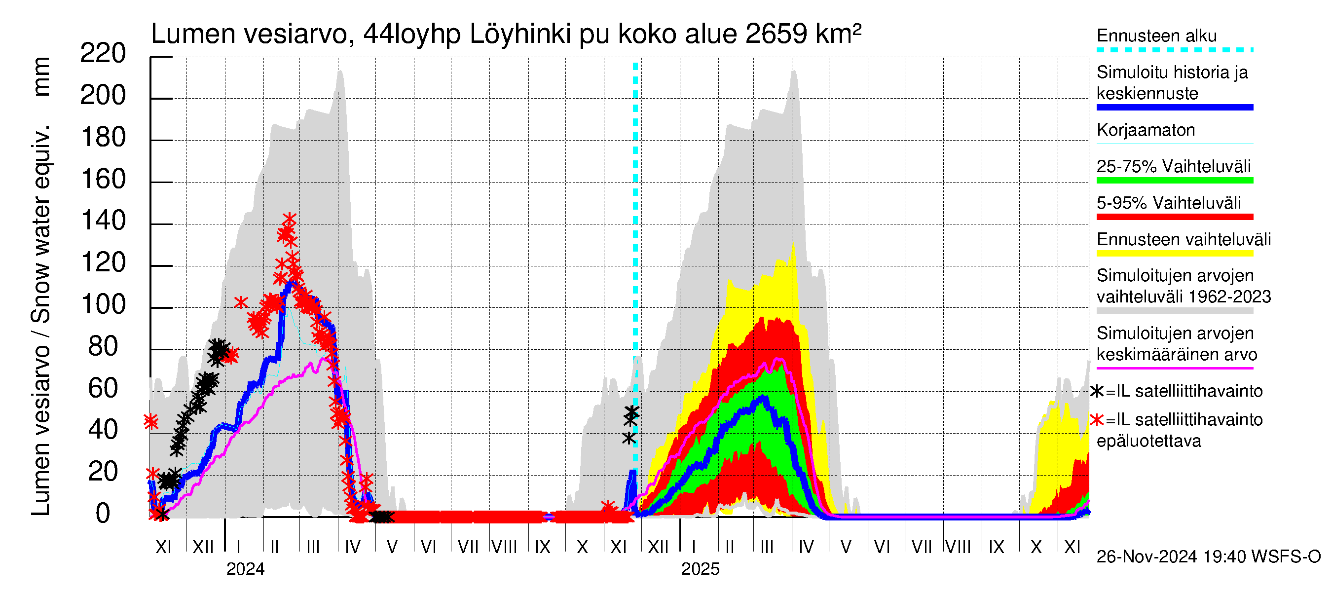 Lapuanjoen vesistöalue - Löyhinki pumput: Lumen vesiarvo