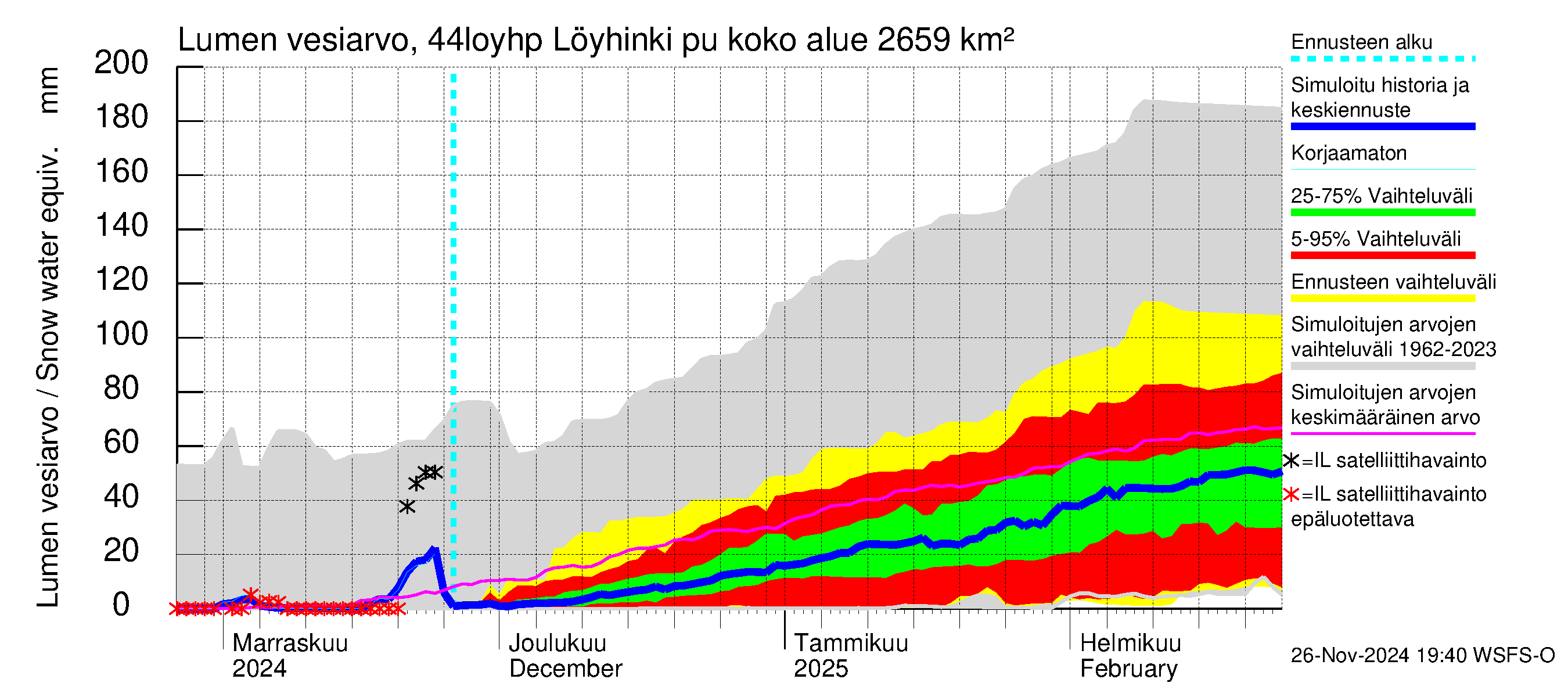 Lapuanjoen vesistöalue - Löyhinki pumput: Lumen vesiarvo