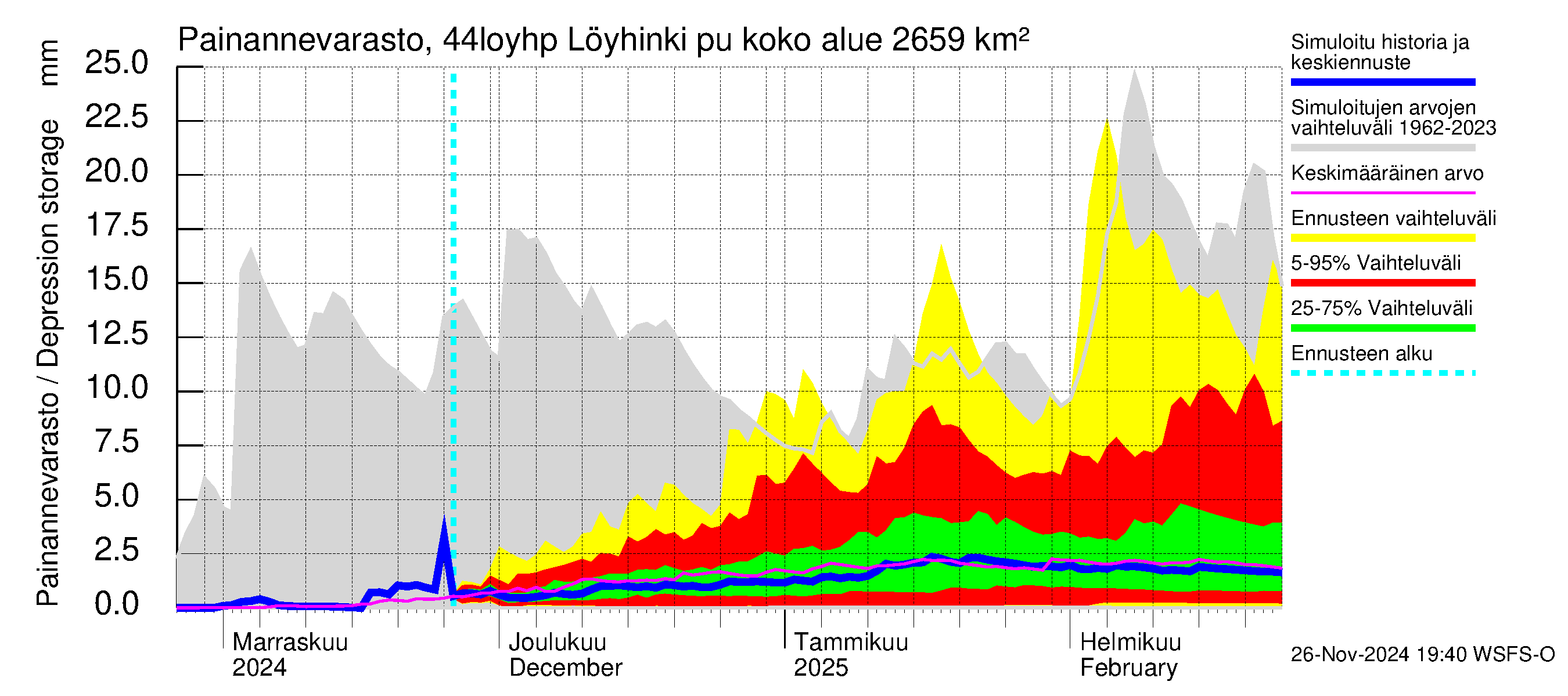 Lapuanjoen vesistöalue - Löyhinki pumput: Painannevarasto