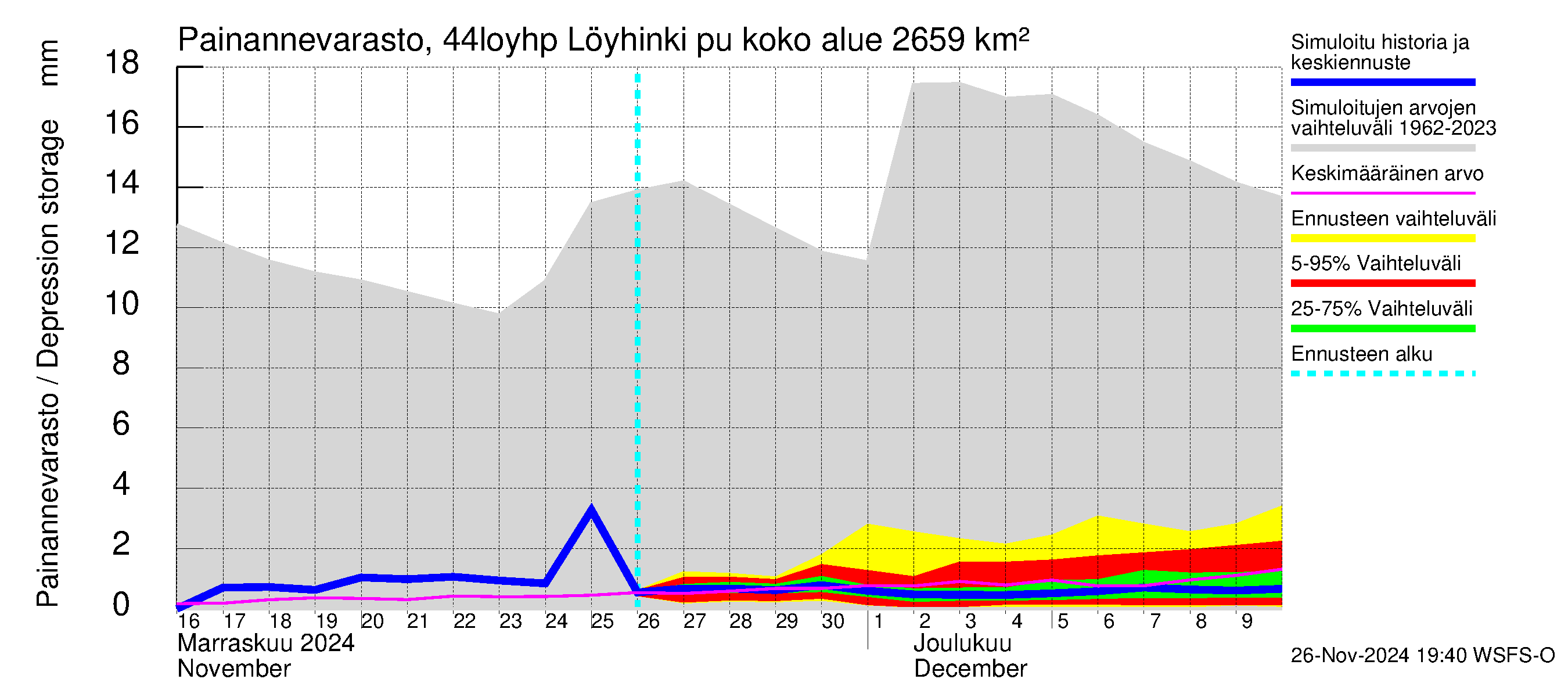 Lapuanjoen vesistöalue - Löyhinki pumput: Painannevarasto