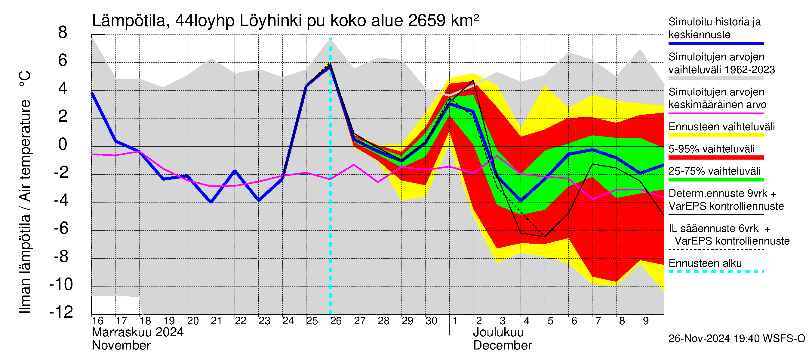 Lapuanjoen vesistöalue - Löyhinki pumput: Ilman lämpötila