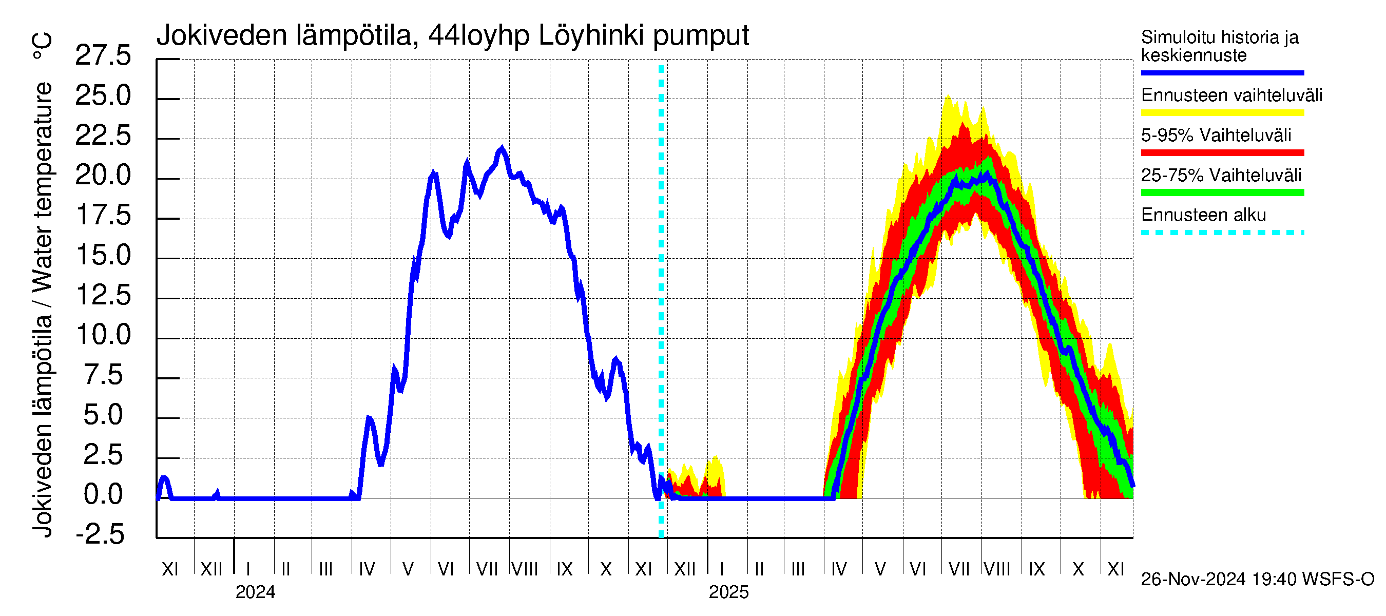 Lapuanjoen vesistöalue - Löyhinki pumput: Jokiveden lämpötila