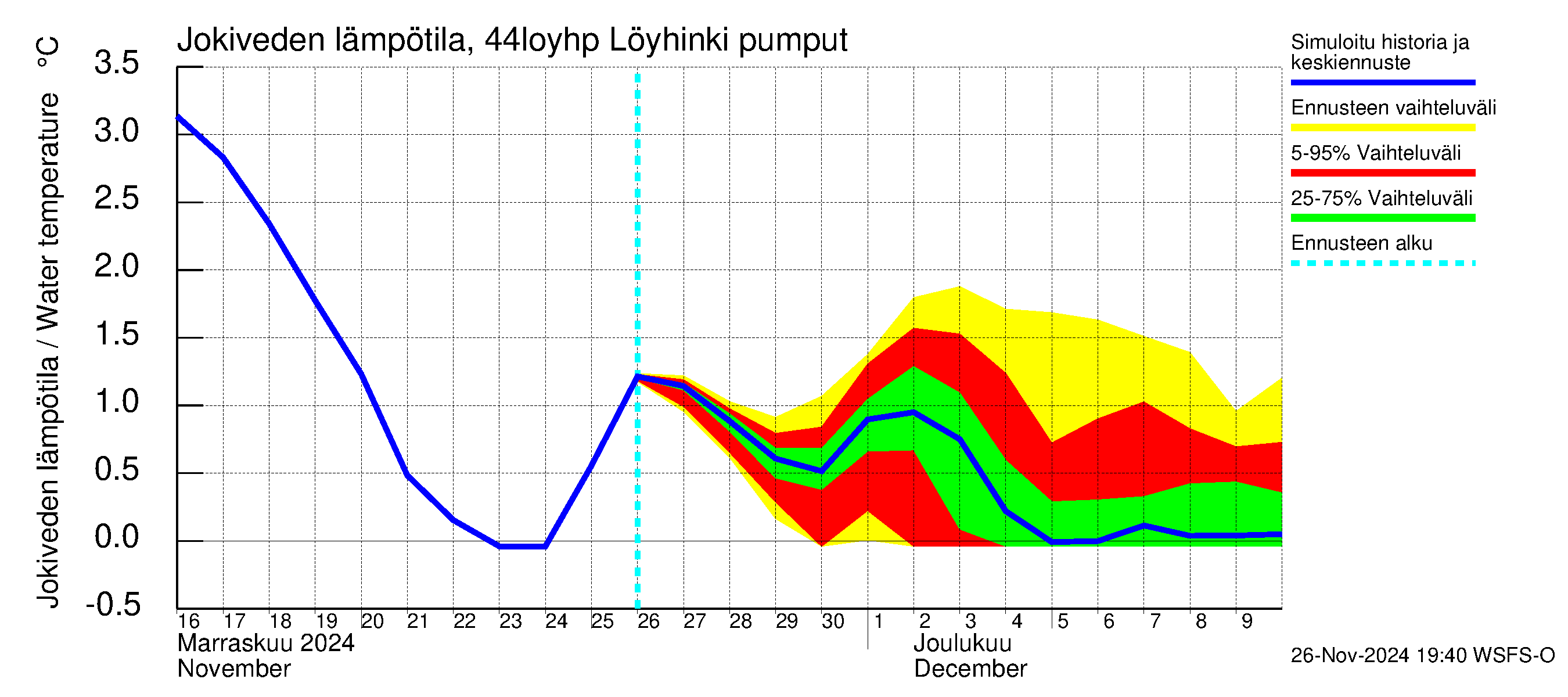 Lapuanjoen vesistöalue - Löyhinki pumput: Jokiveden lämpötila