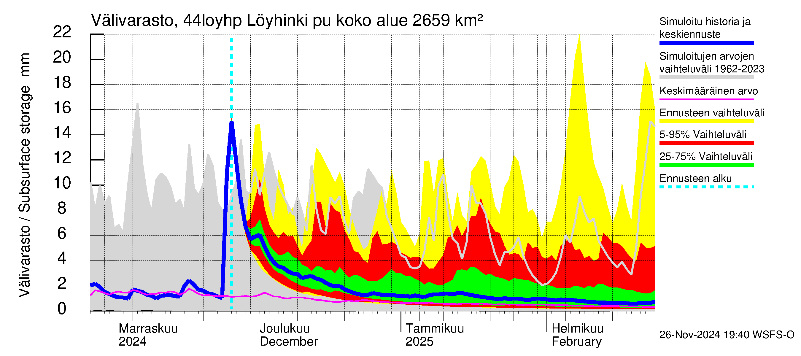 Lapuanjoen vesistöalue - Löyhinki pumput: Välivarasto