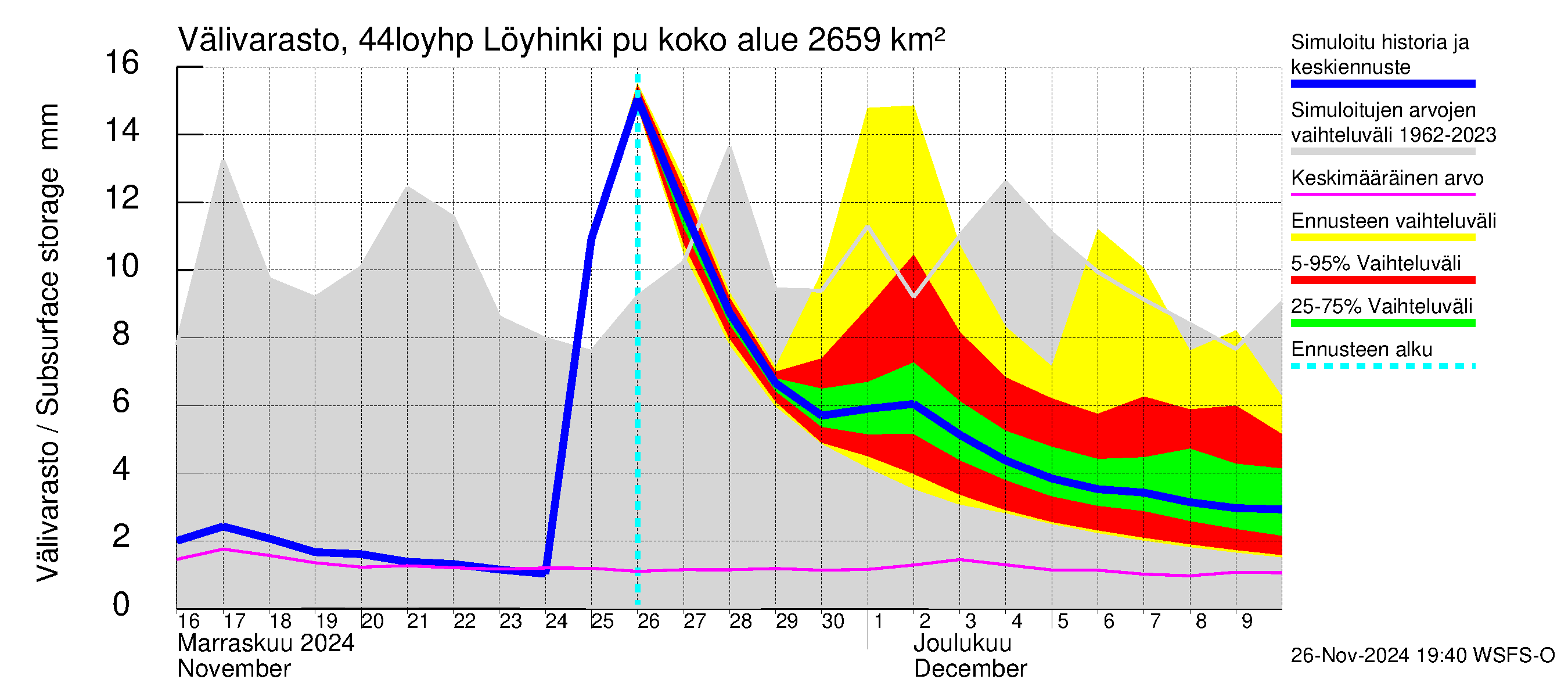 Lapuanjoen vesistöalue - Löyhinki pumput: Välivarasto