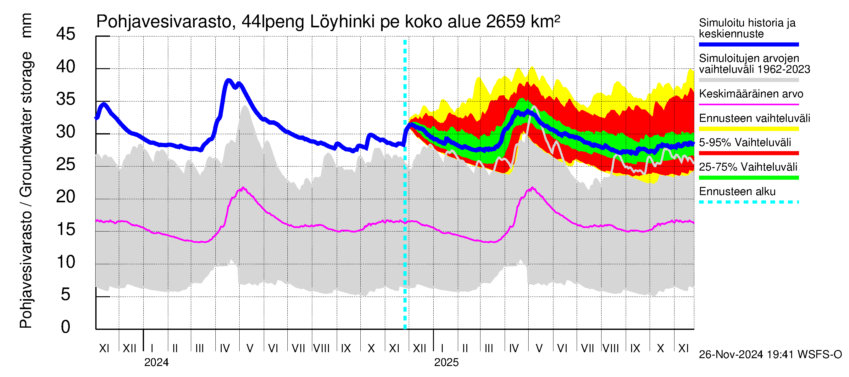 Lapuanjoen vesistöalue - Löyhinki pengerrysalueelle: Pohjavesivarasto