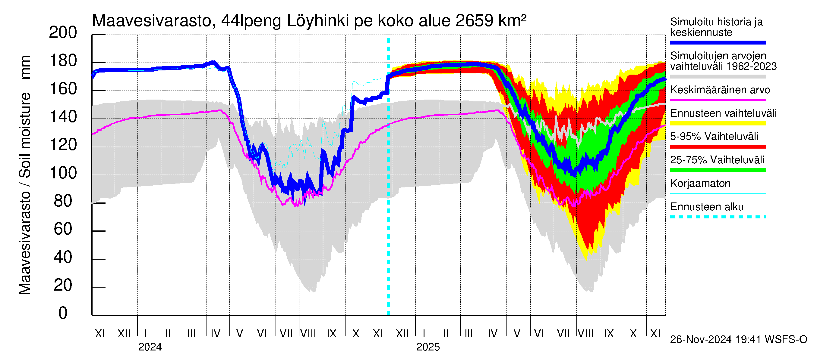 Lapuanjoen vesistöalue - Löyhinki pengerrysalueelle: Maavesivarasto