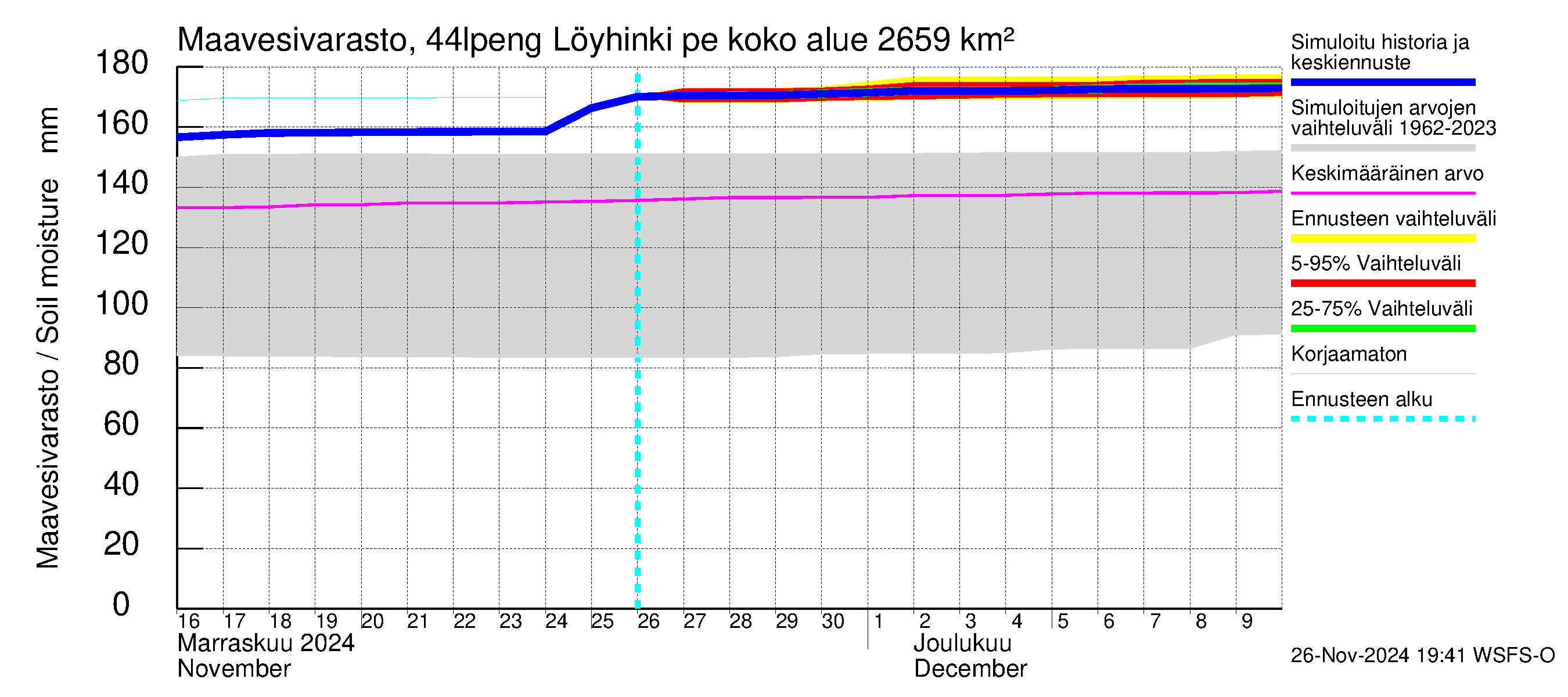 Lapuanjoen vesistöalue - Löyhinki pengerrysalueelle: Maavesivarasto