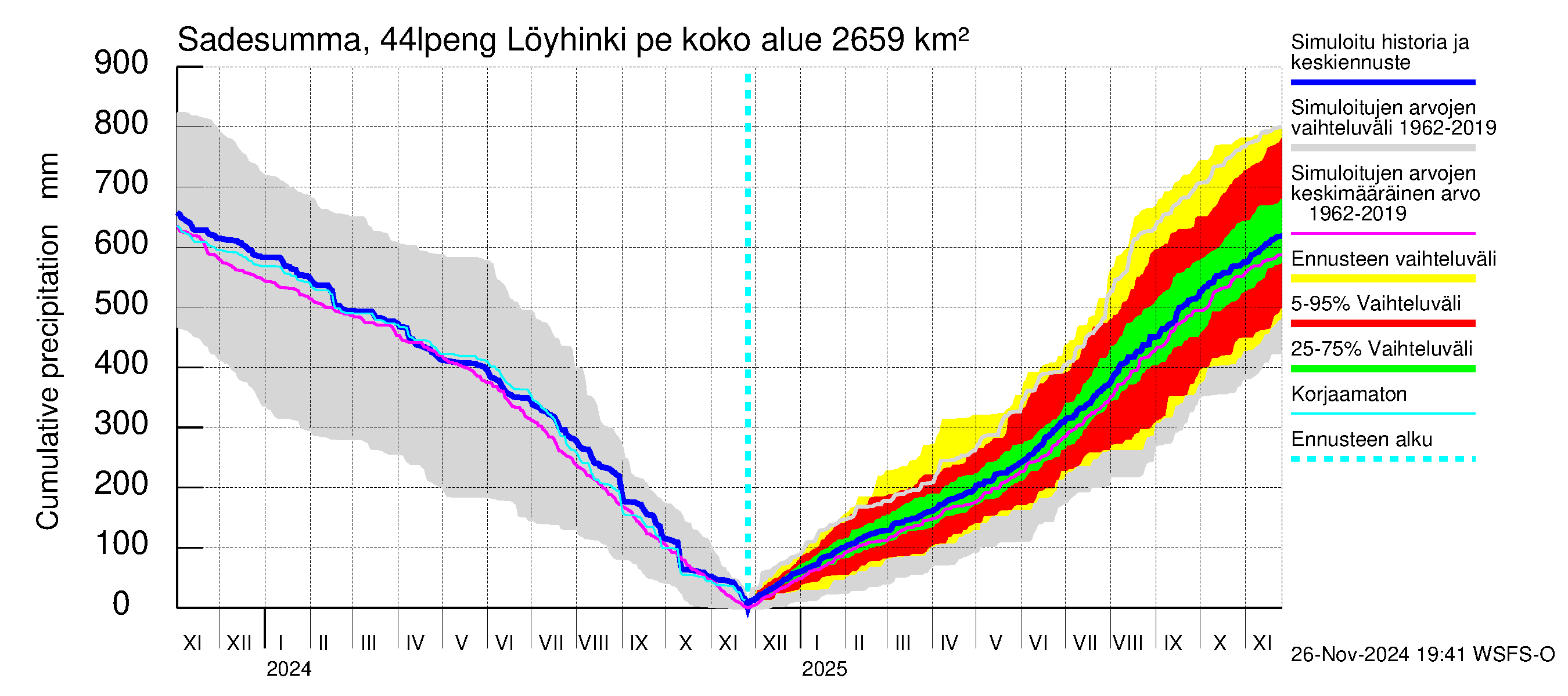 Lapuanjoen vesistöalue - Löyhinki pengerrysalueelle: Sade - summa