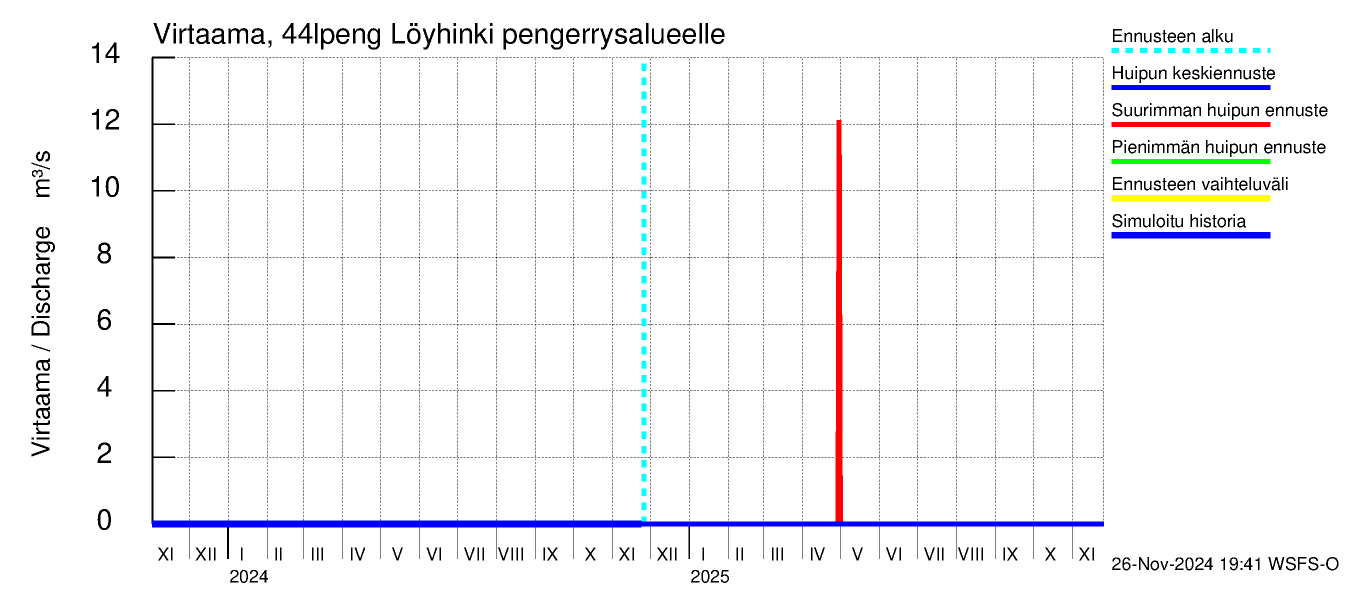 Lapuanjoen vesistöalue - Löyhinki pengerrysalueelle: Virtaama / juoksutus - huippujen keski- ja ääriennusteet