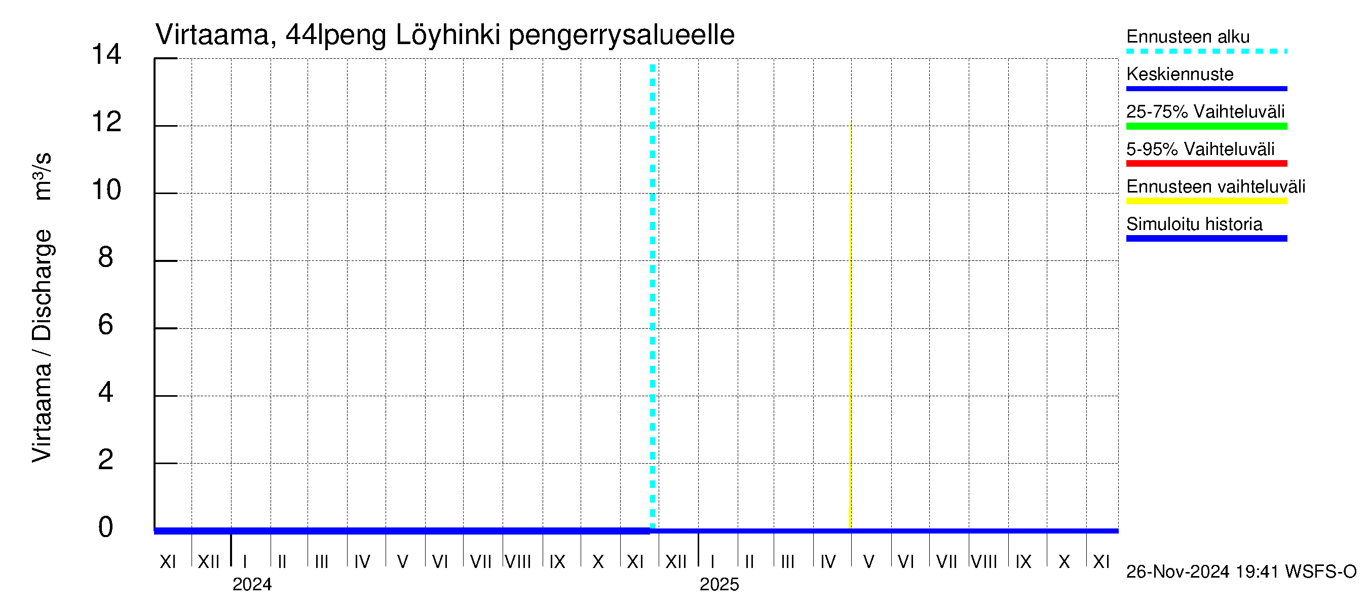 Lapuanjoen vesistöalue - Löyhinki pengerrysalueelle: Virtaama / juoksutus - jakaumaennuste