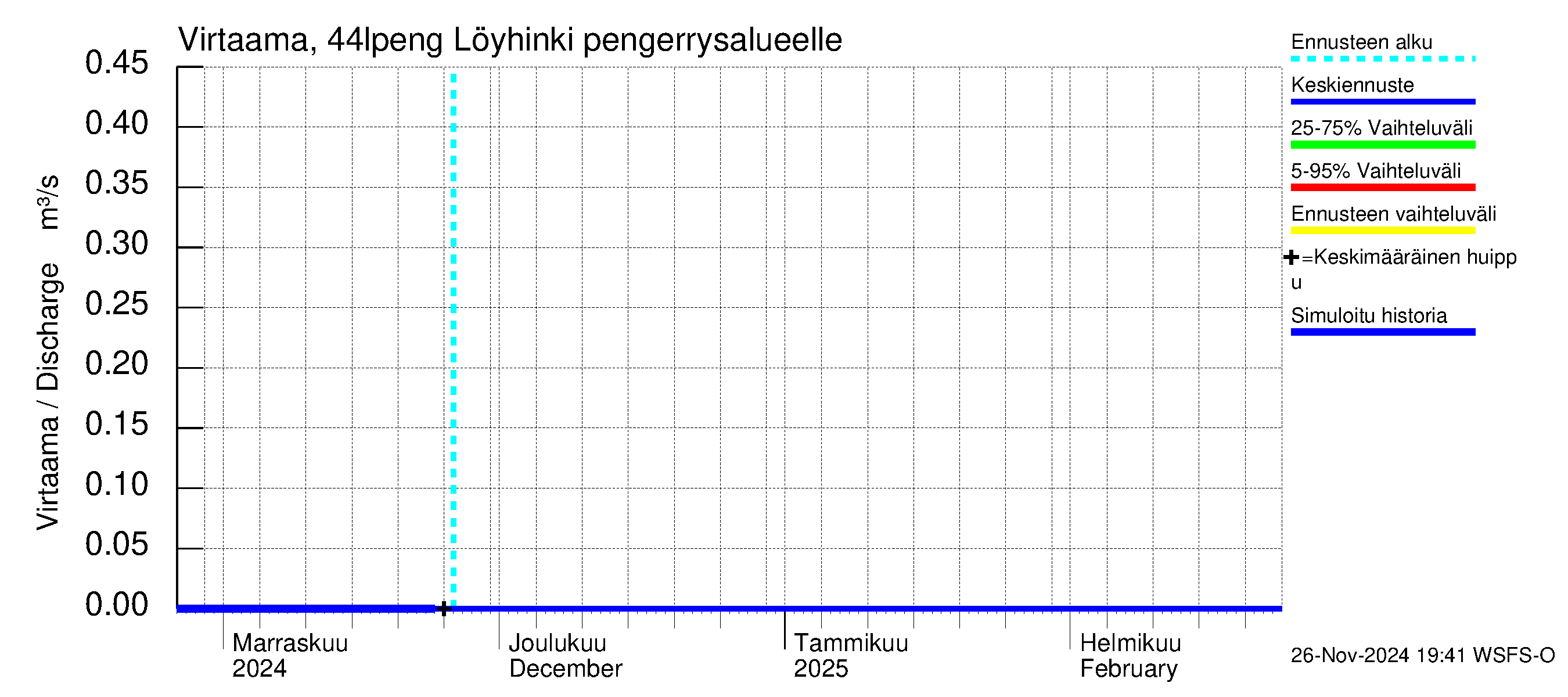 Lapuanjoen vesistöalue - Löyhinki pengerrysalueelle: Virtaama / juoksutus - jakaumaennuste