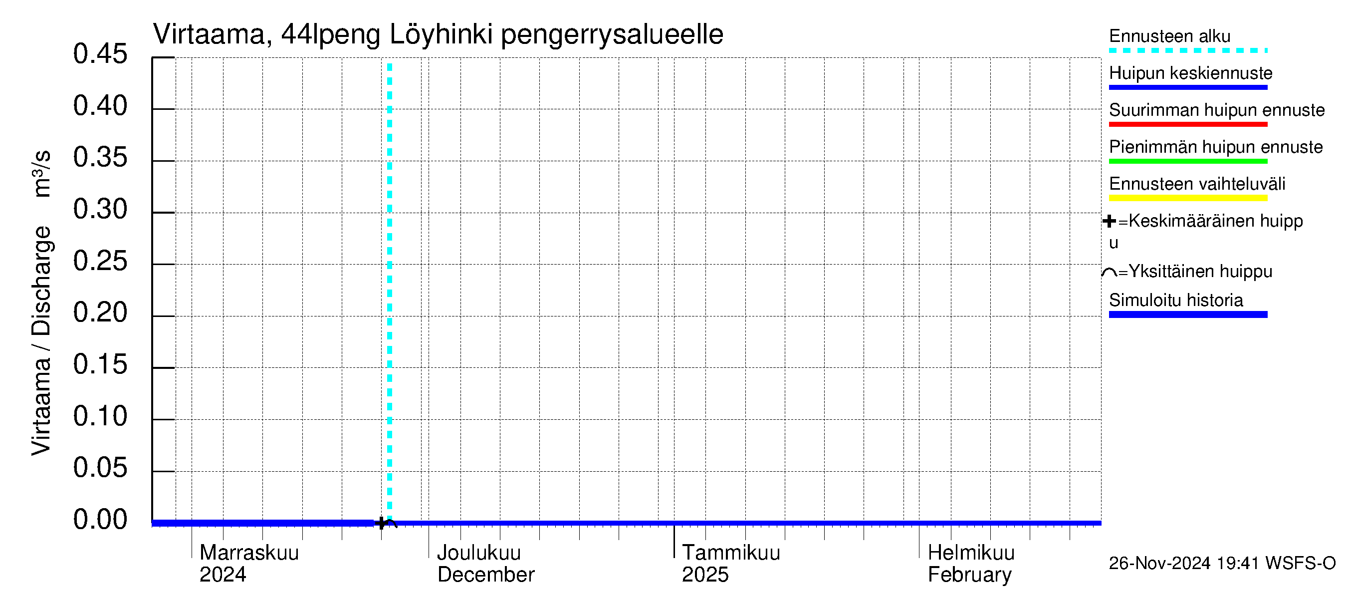 Lapuanjoen vesistöalue - Löyhinki pengerrysalueelle: Virtaama / juoksutus - huippujen keski- ja ääriennusteet