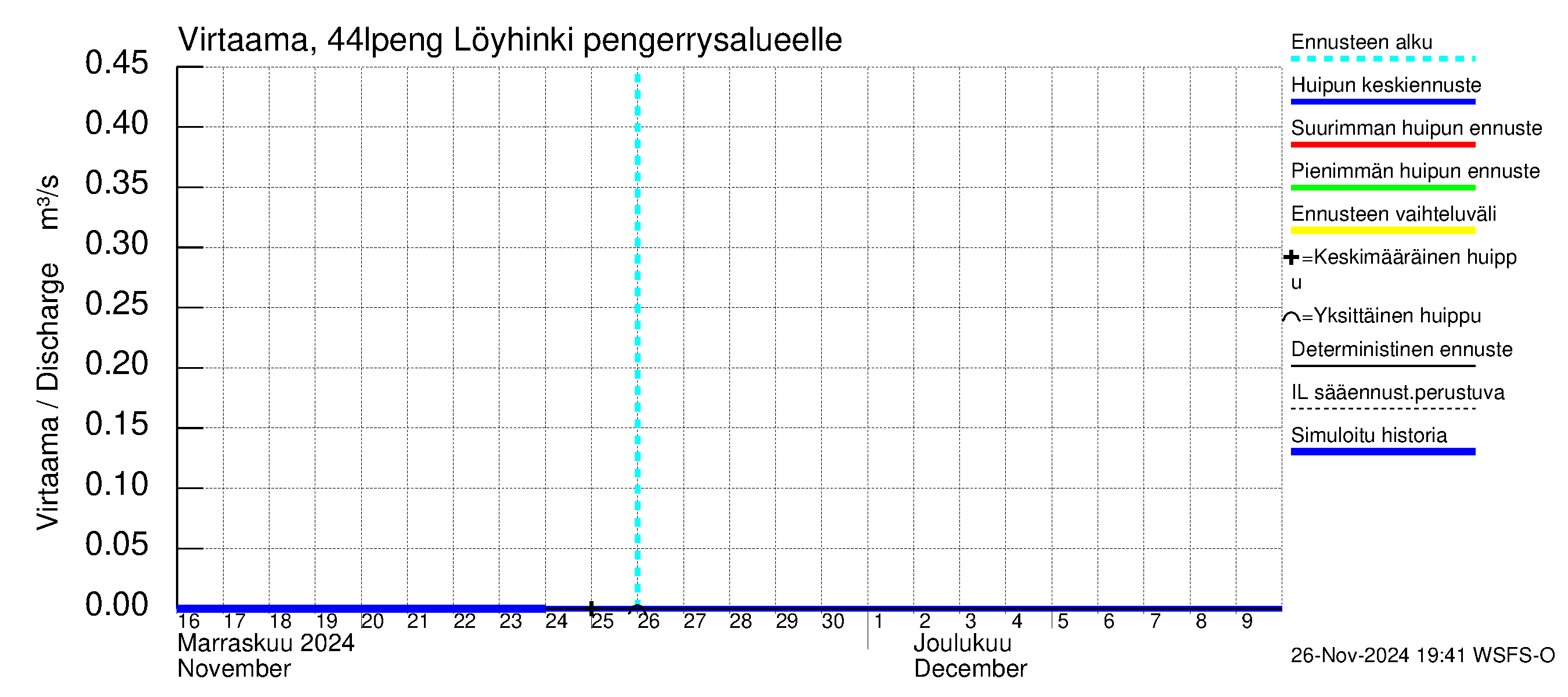 Lapuanjoen vesistöalue - Löyhinki pengerrysalueelle: Virtaama / juoksutus - huippujen keski- ja ääriennusteet