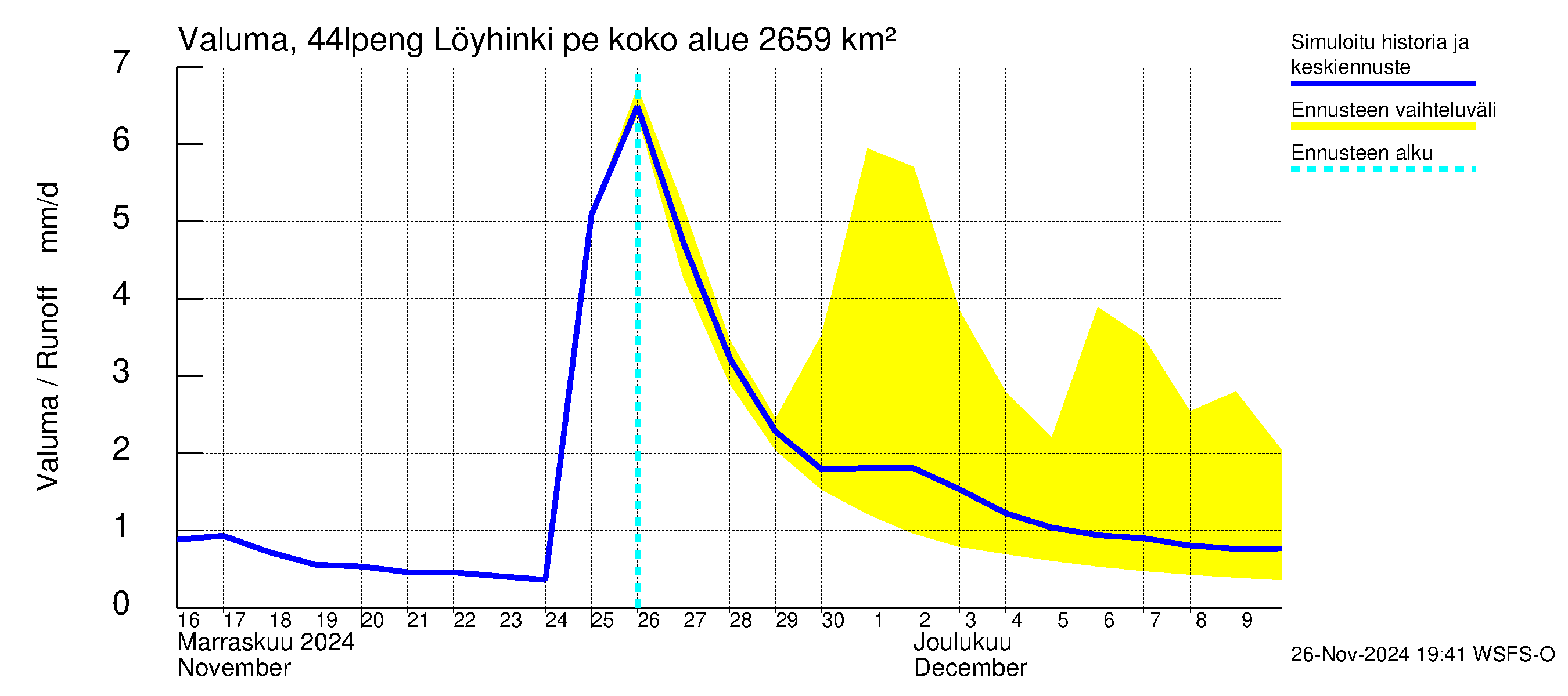 Lapuanjoen vesistöalue - Löyhinki pengerrysalueelle: Valuma