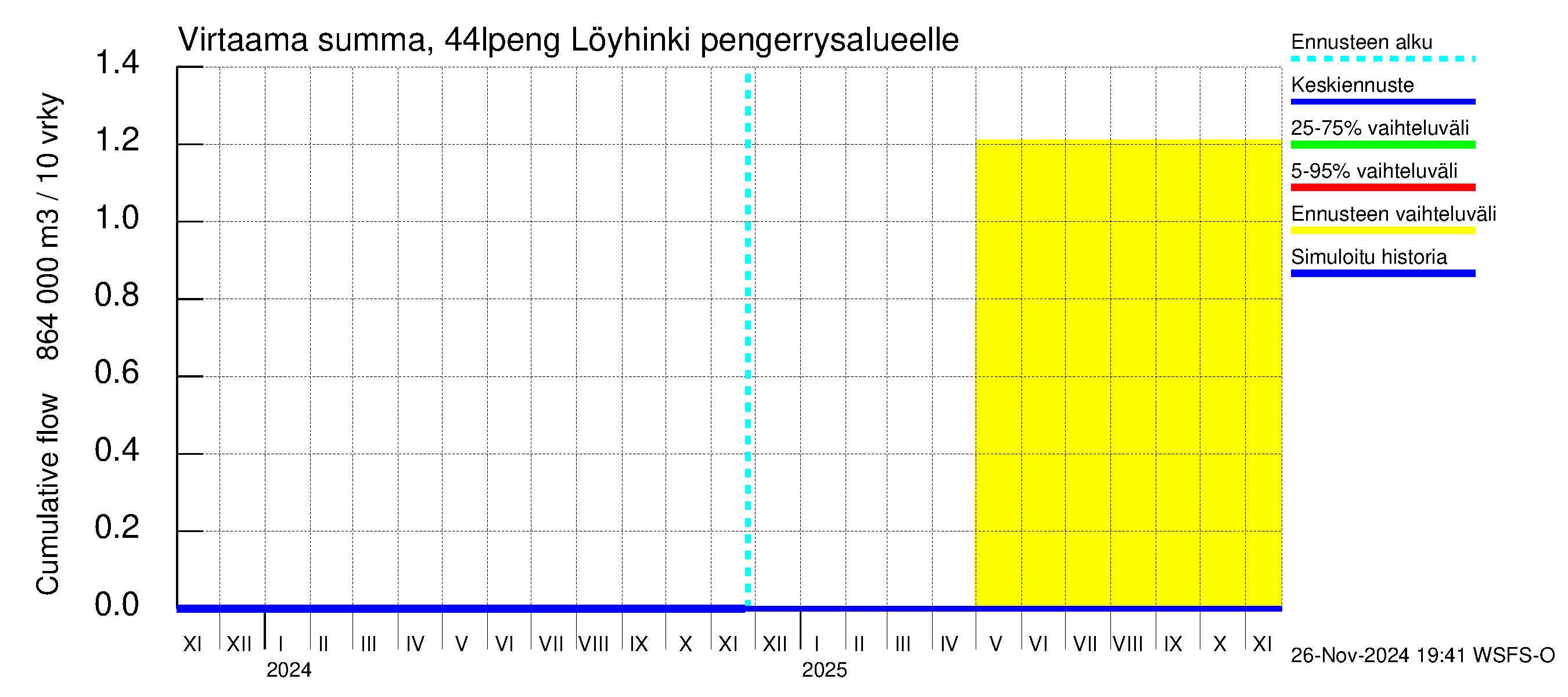 Lapuanjoen vesistöalue - Löyhinki pengerrysalueelle: Virtaama / juoksutus - summa