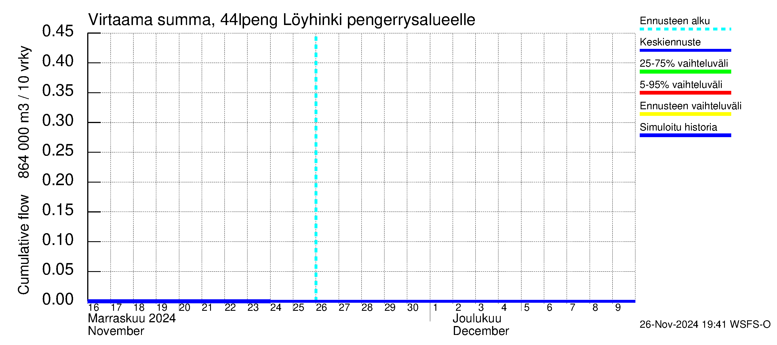 Lapuanjoen vesistöalue - Löyhinki pengerrysalueelle: Virtaama / juoksutus - summa