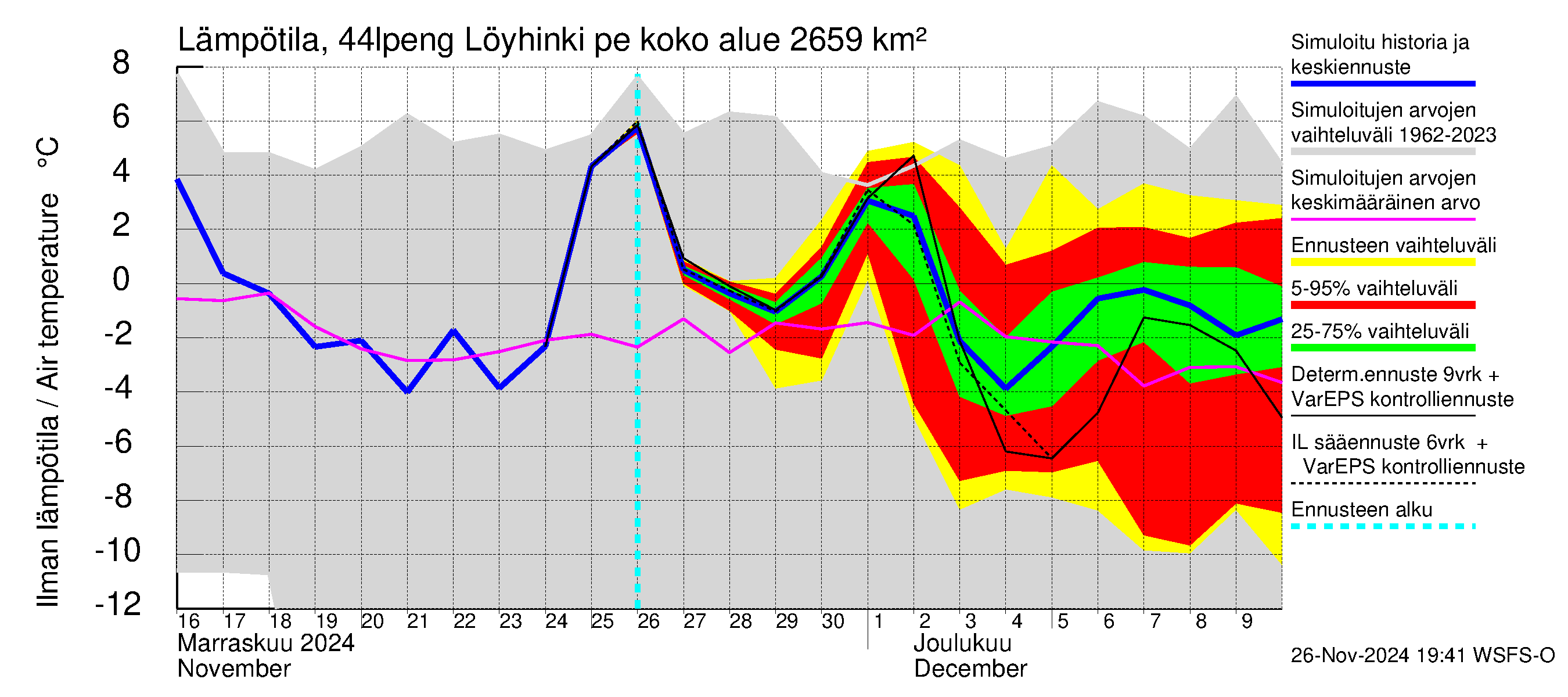 Lapuanjoen vesistöalue - Löyhinki pengerrysalueelle: Ilman lämpötila