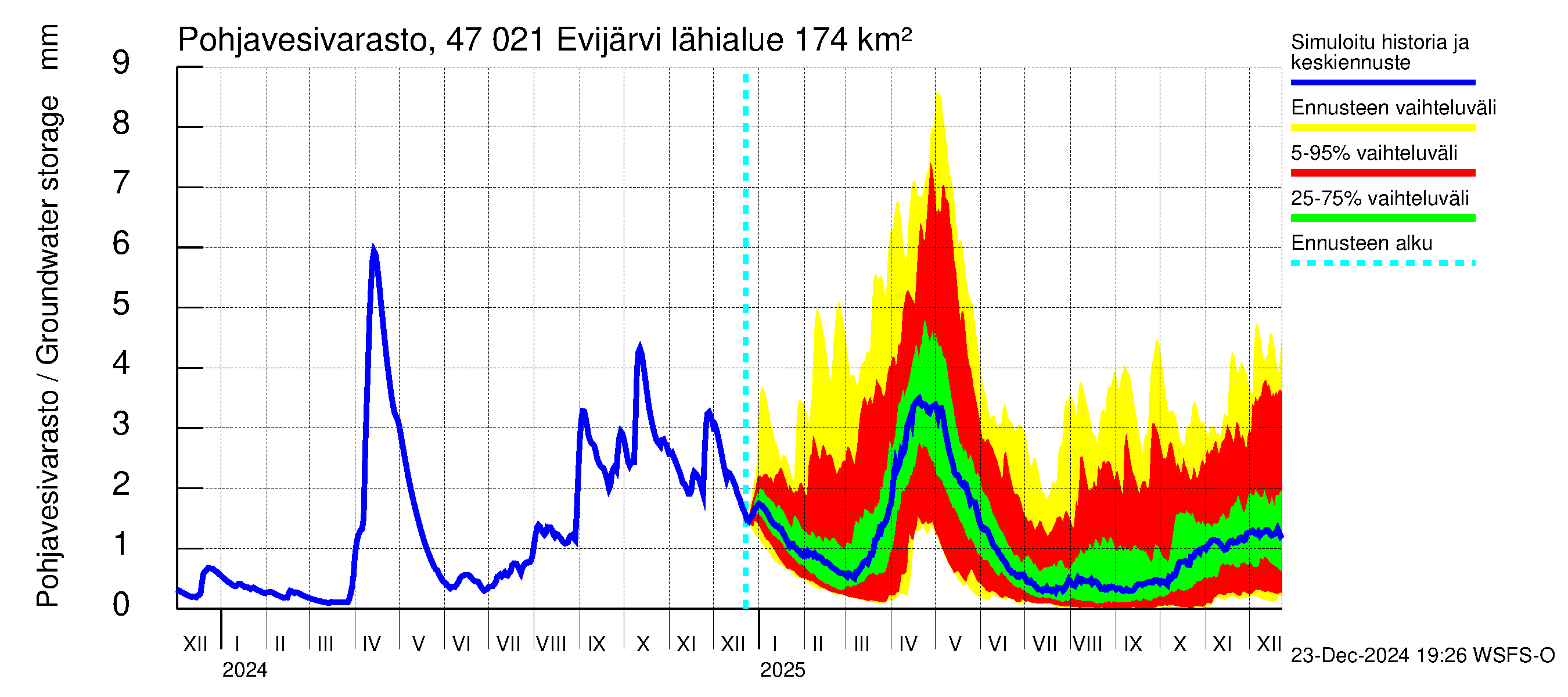 Ähtävänjoen vesistöalue - Evijärvi: Pohjavesivarasto