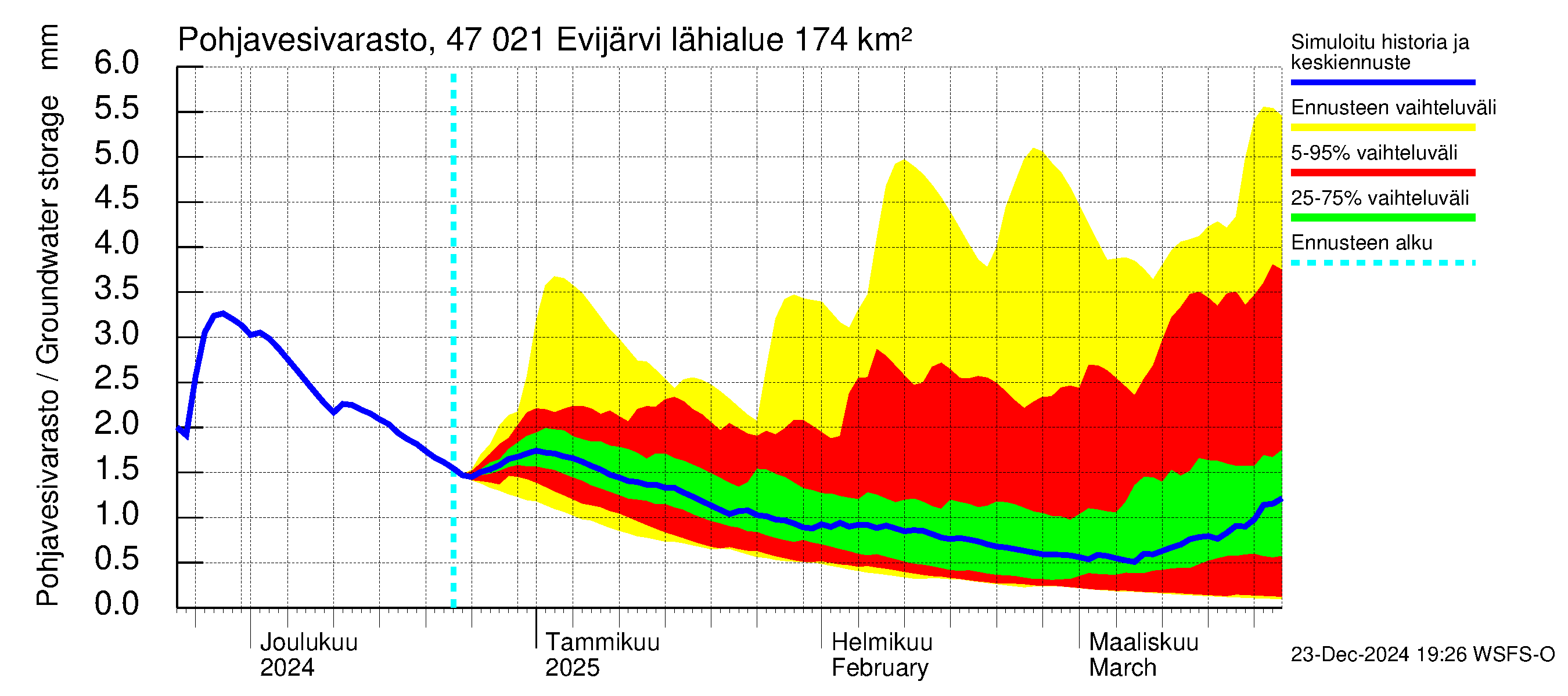 Ähtävänjoen vesistöalue - Evijärvi: Pohjavesivarasto