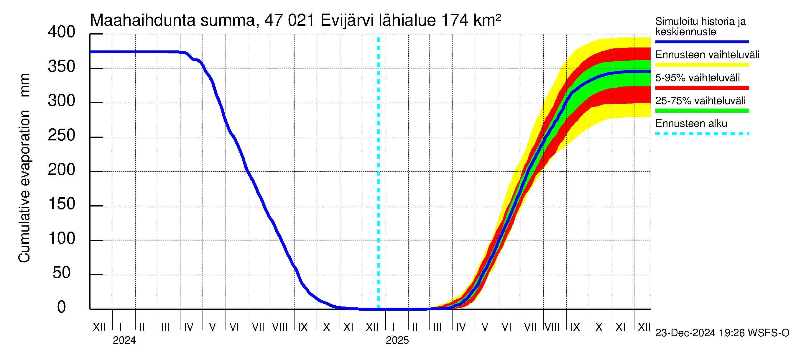 Ähtävänjoen vesistöalue - Evijärvi: Haihdunta maa-alueelta - summa