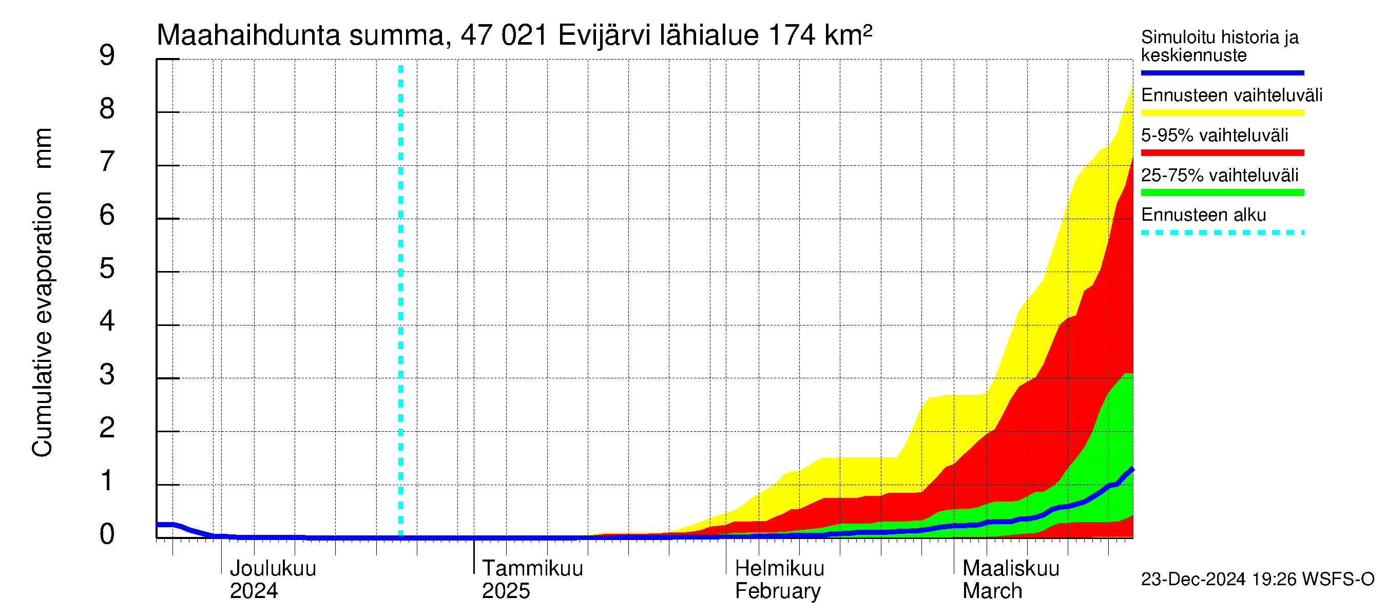 Ähtävänjoen vesistöalue - Evijärvi: Haihdunta maa-alueelta - summa