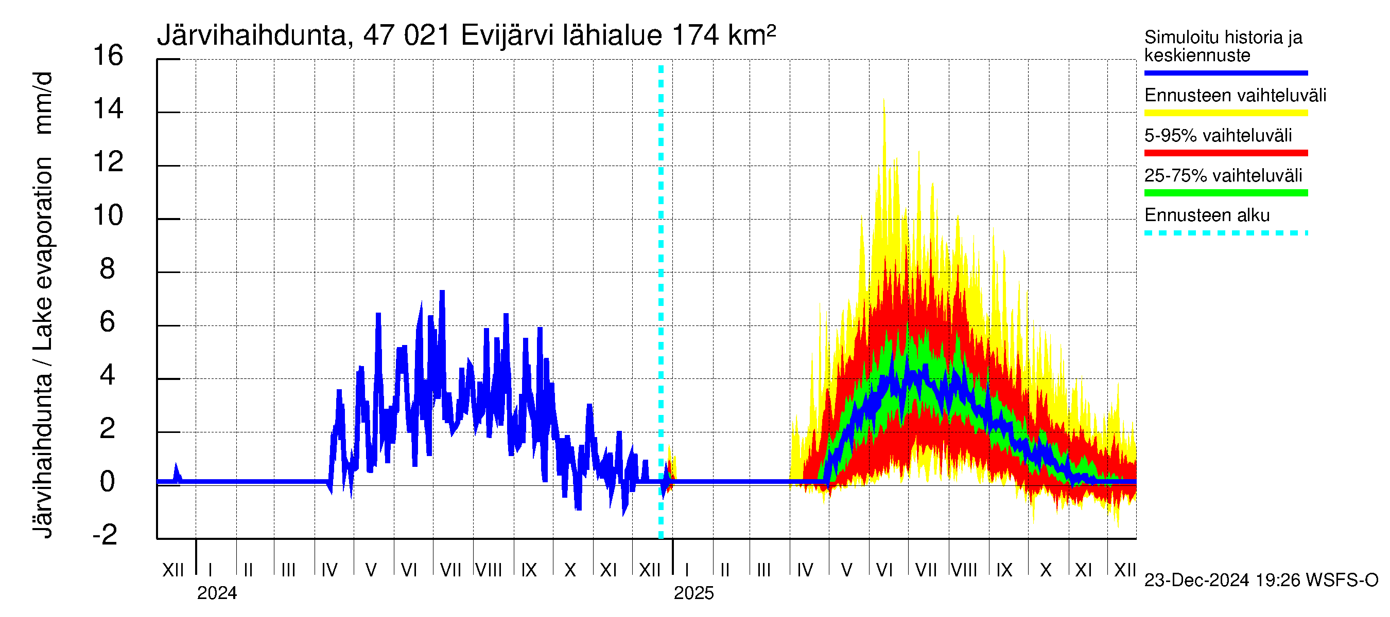 Ähtävänjoen vesistöalue - Evijärvi: Järvihaihdunta