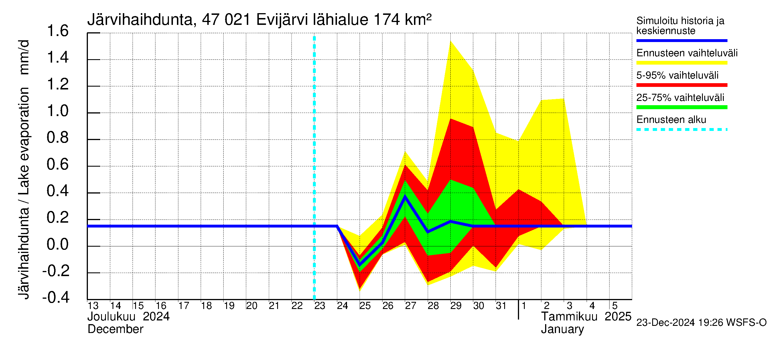 Ähtävänjoen vesistöalue - Evijärvi: Järvihaihdunta