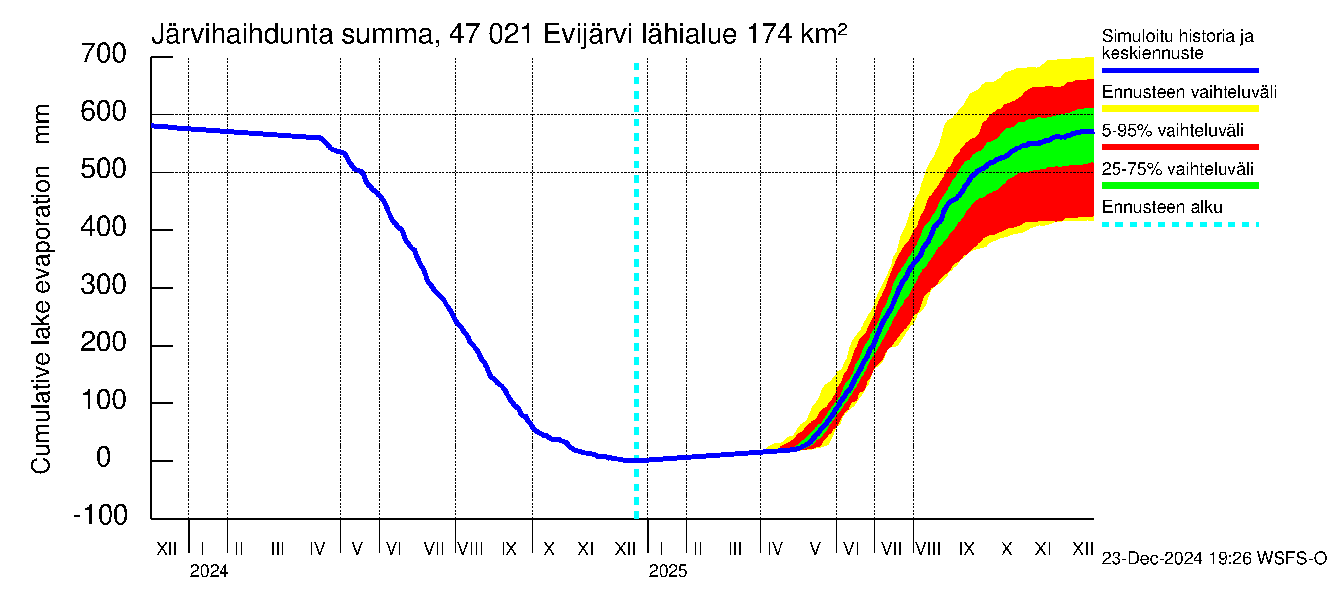 Ähtävänjoen vesistöalue - Evijärvi: Järvihaihdunta - summa