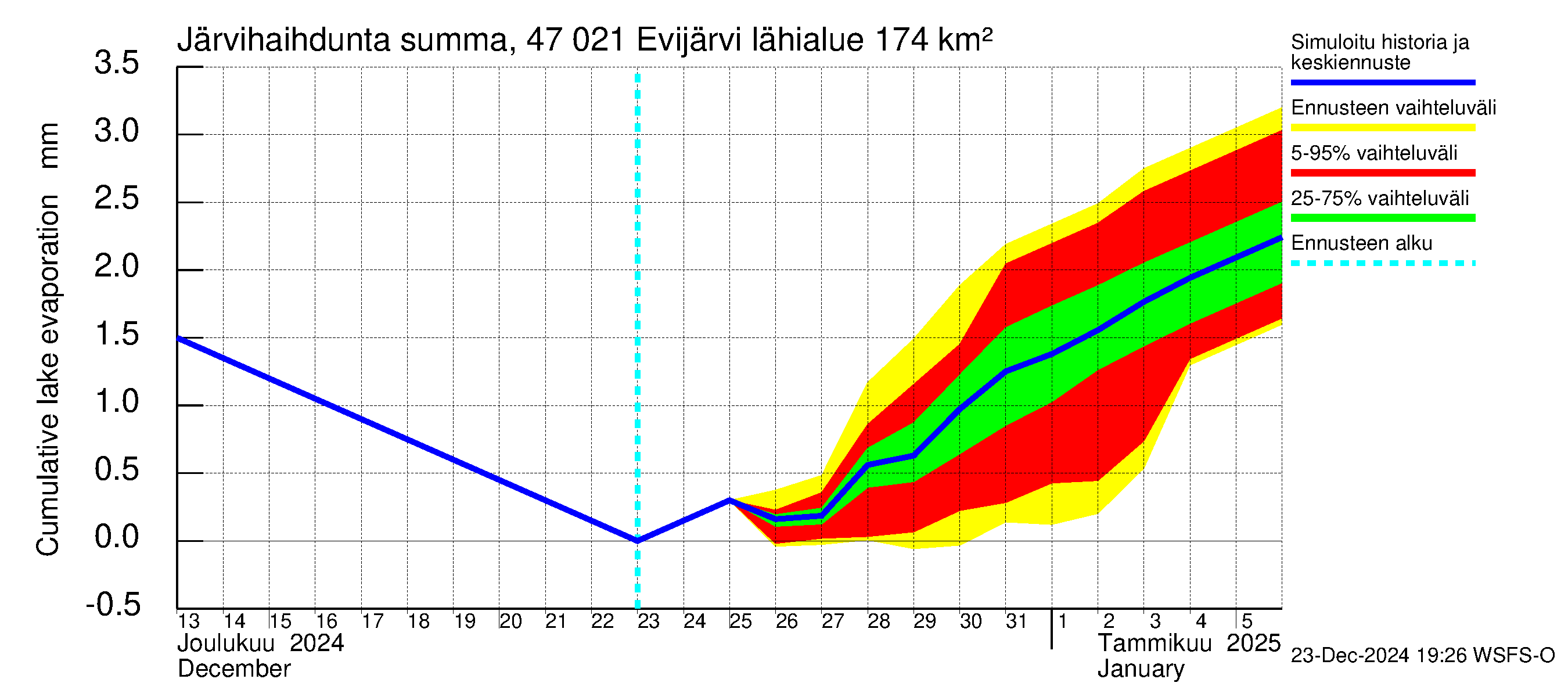 Ähtävänjoen vesistöalue - Evijärvi: Järvihaihdunta - summa