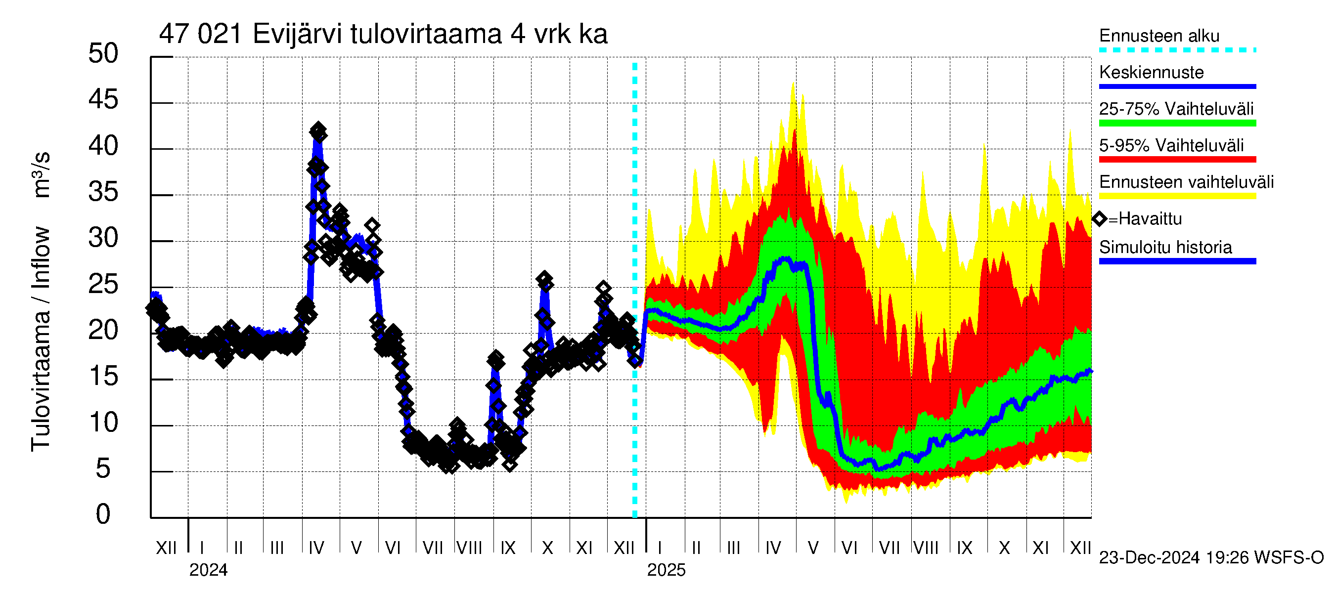 Ähtävänjoen vesistöalue - Evijärvi: Tulovirtaama (usean vuorokauden liukuva keskiarvo) - jakaumaennuste