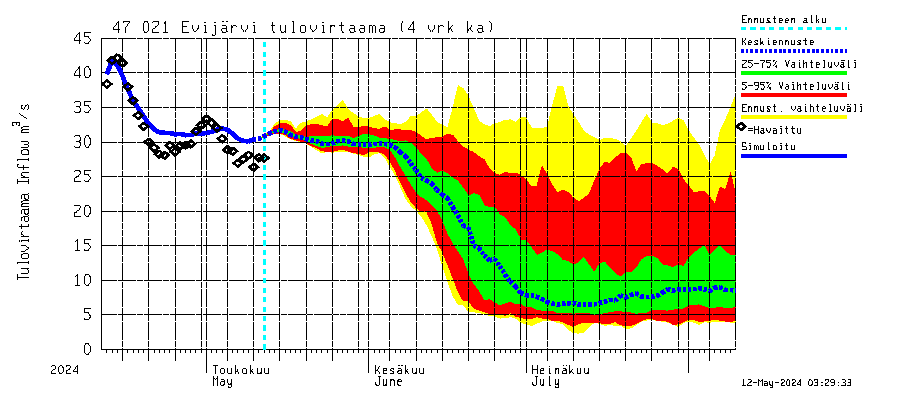 Ähtävänjoen vesistöalue - Evijärvi: Tulovirtaama (usean vuorokauden liukuva keskiarvo) - jakaumaennuste