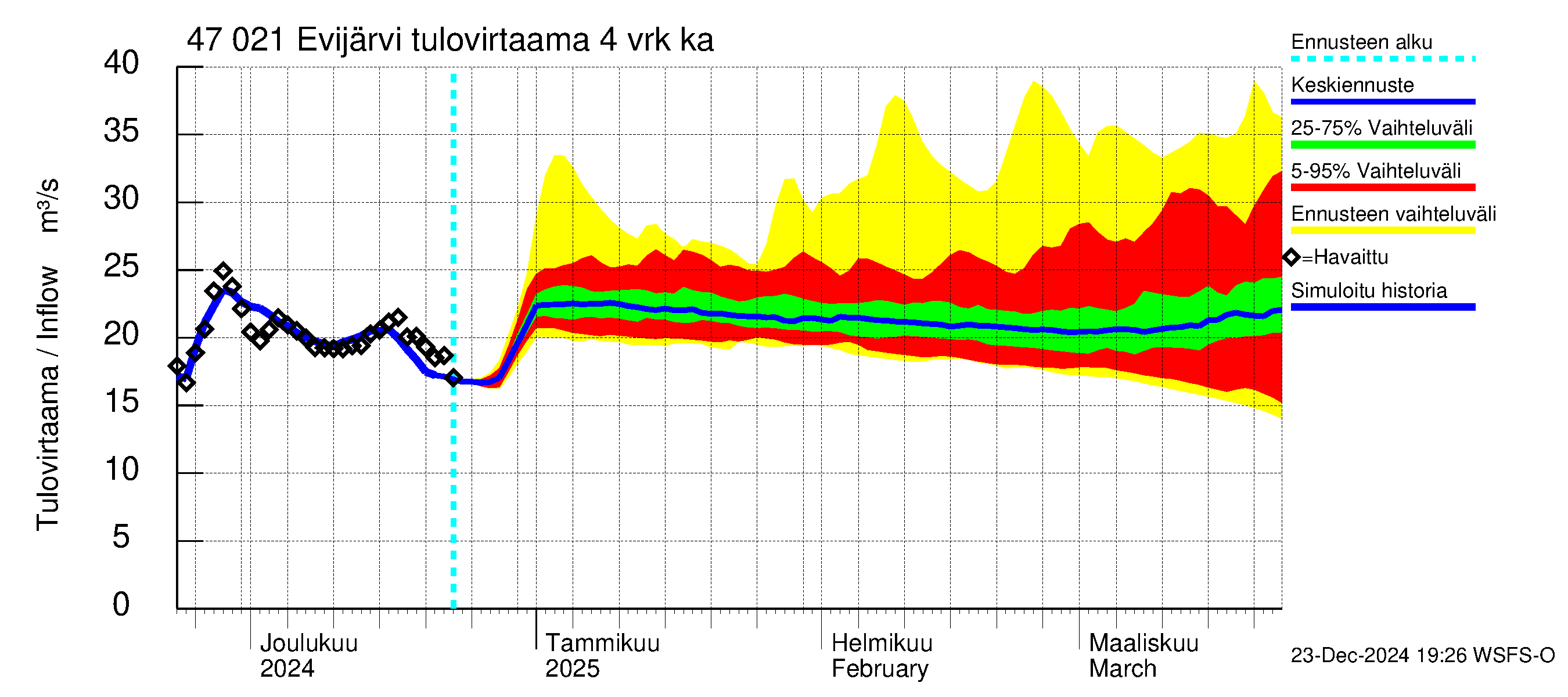 Ähtävänjoen vesistöalue - Evijärvi: Tulovirtaama (usean vuorokauden liukuva keskiarvo) - jakaumaennuste